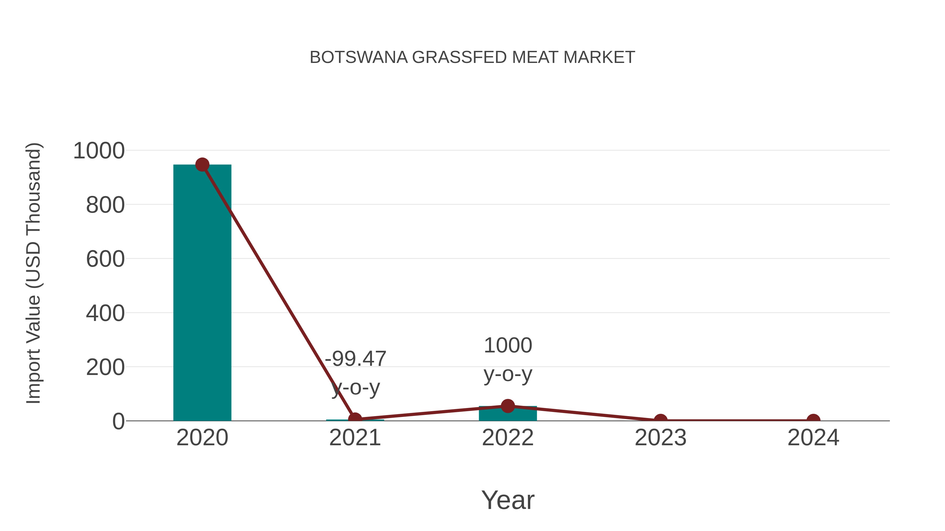 Botswana Grassfed Meat Market: Import Trend Analysis