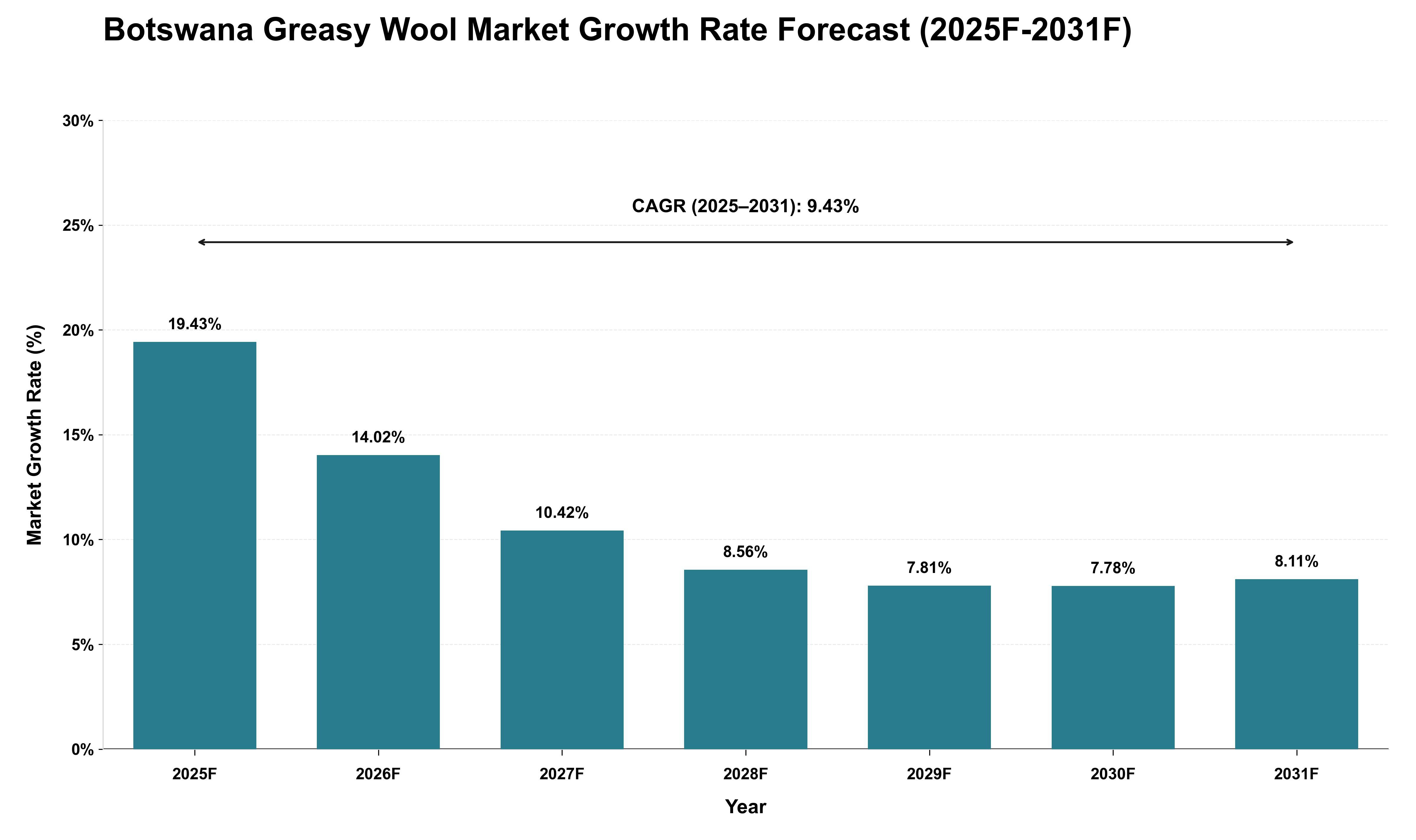 Botswana Greasy Wool Market Growth Rate Analysis (2025 - 2031)