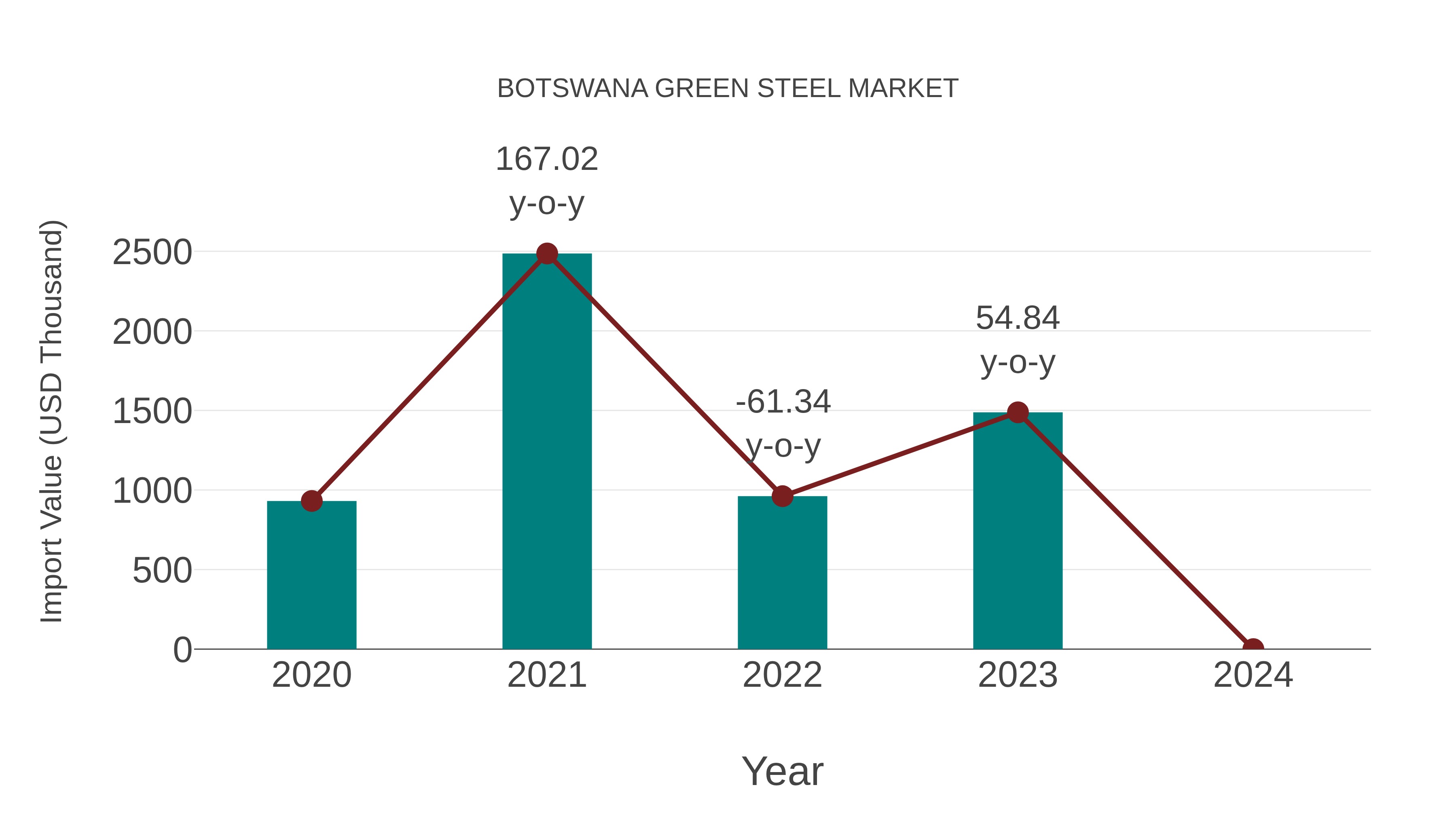  Botswana Green Steel Market: Import Trend Analysis