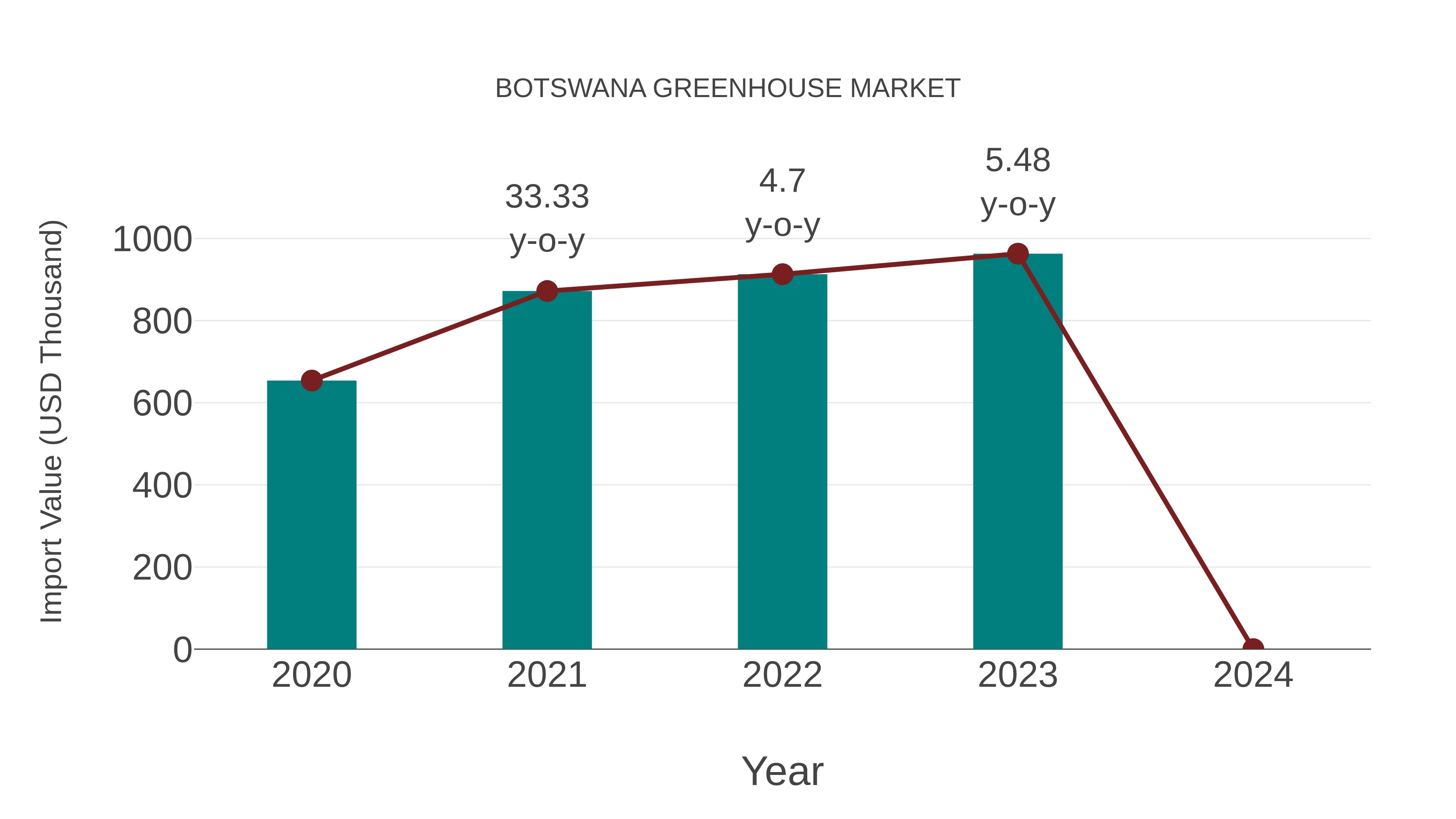  Botswana Greenhouse Market: Import Trend Analysis