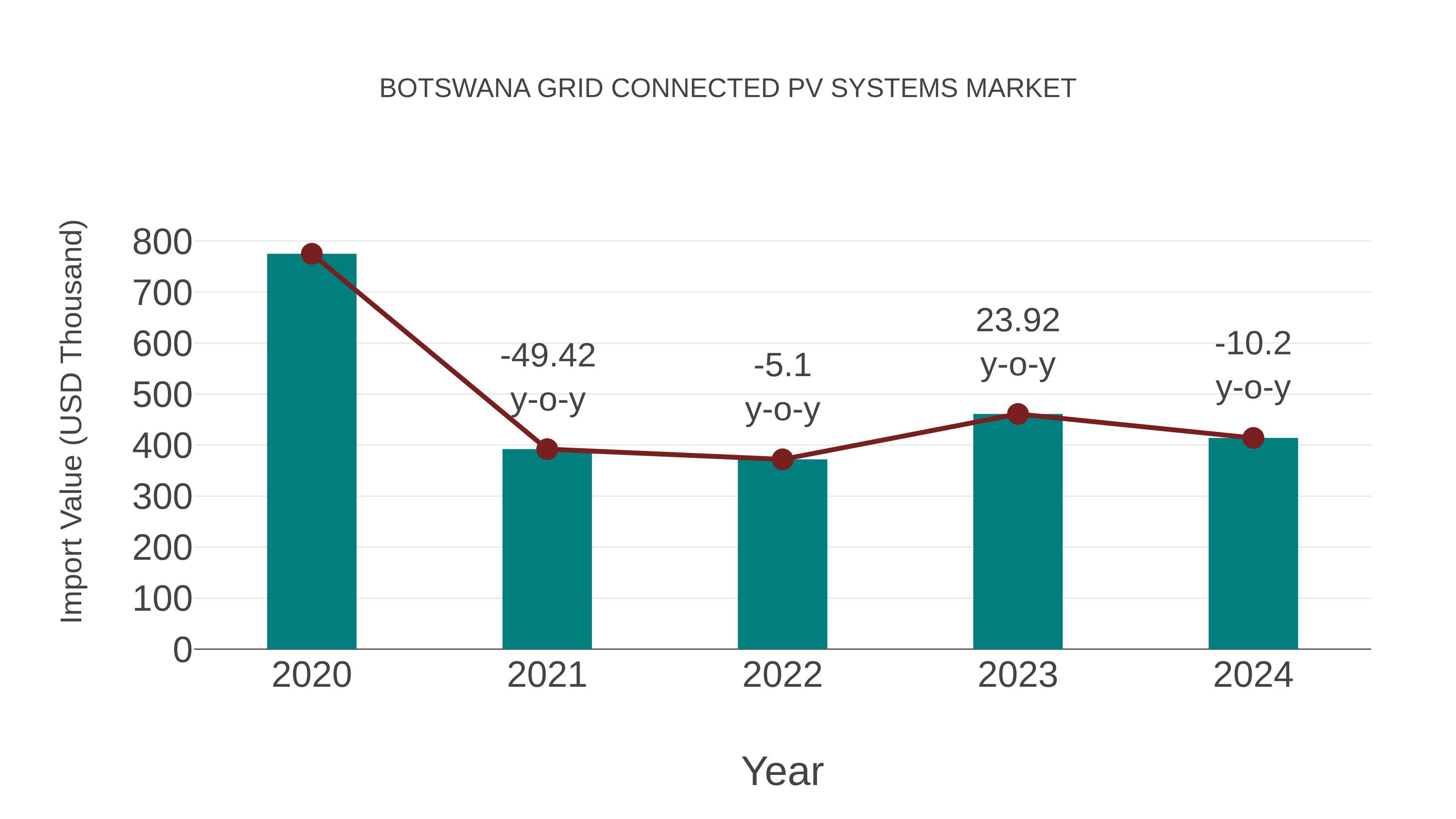  Botswana Grid Connected Pv Systems Market: Import Trend Analysis