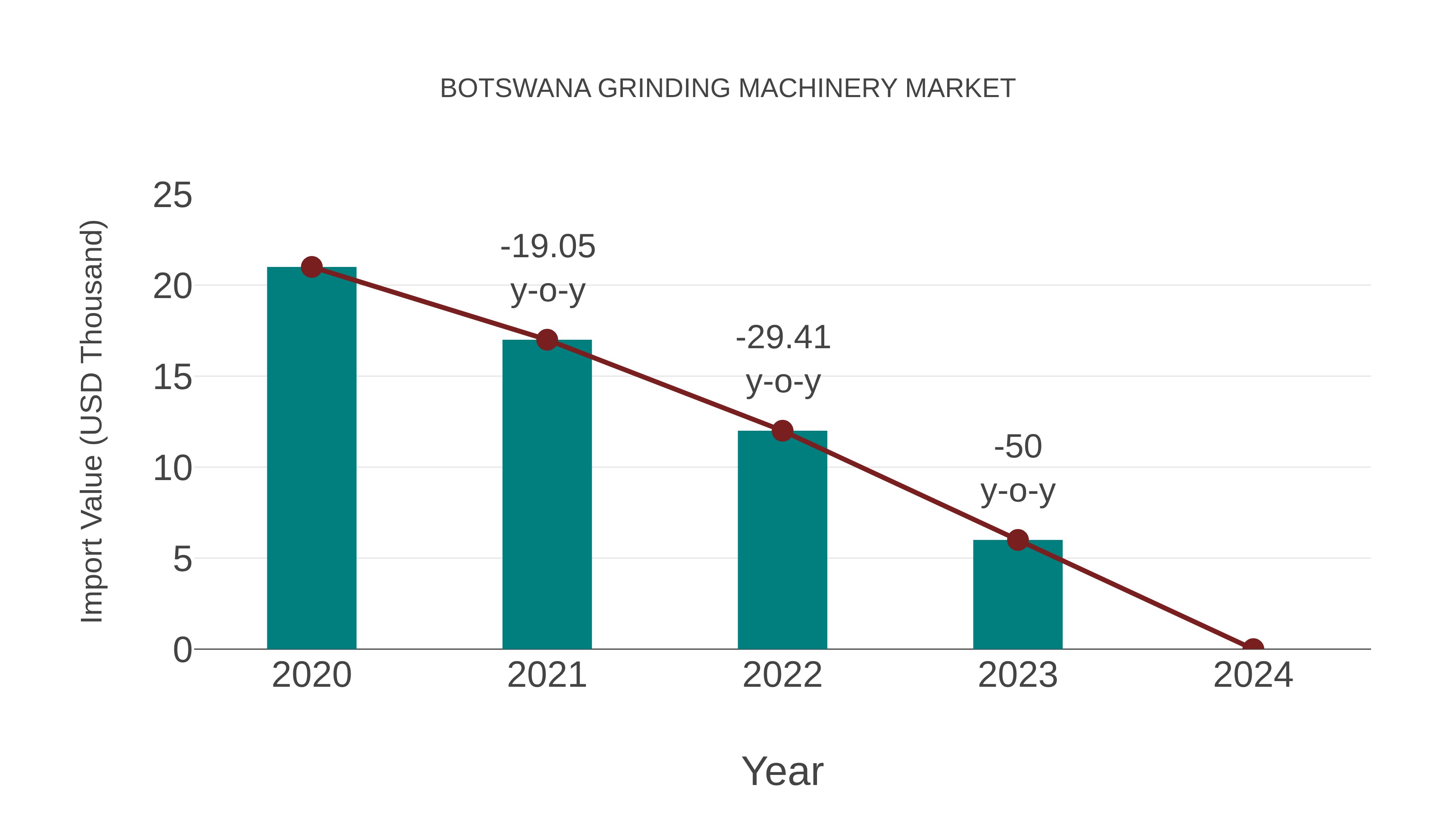  Botswana Grinding Machinery Market: Import Trend Analysis