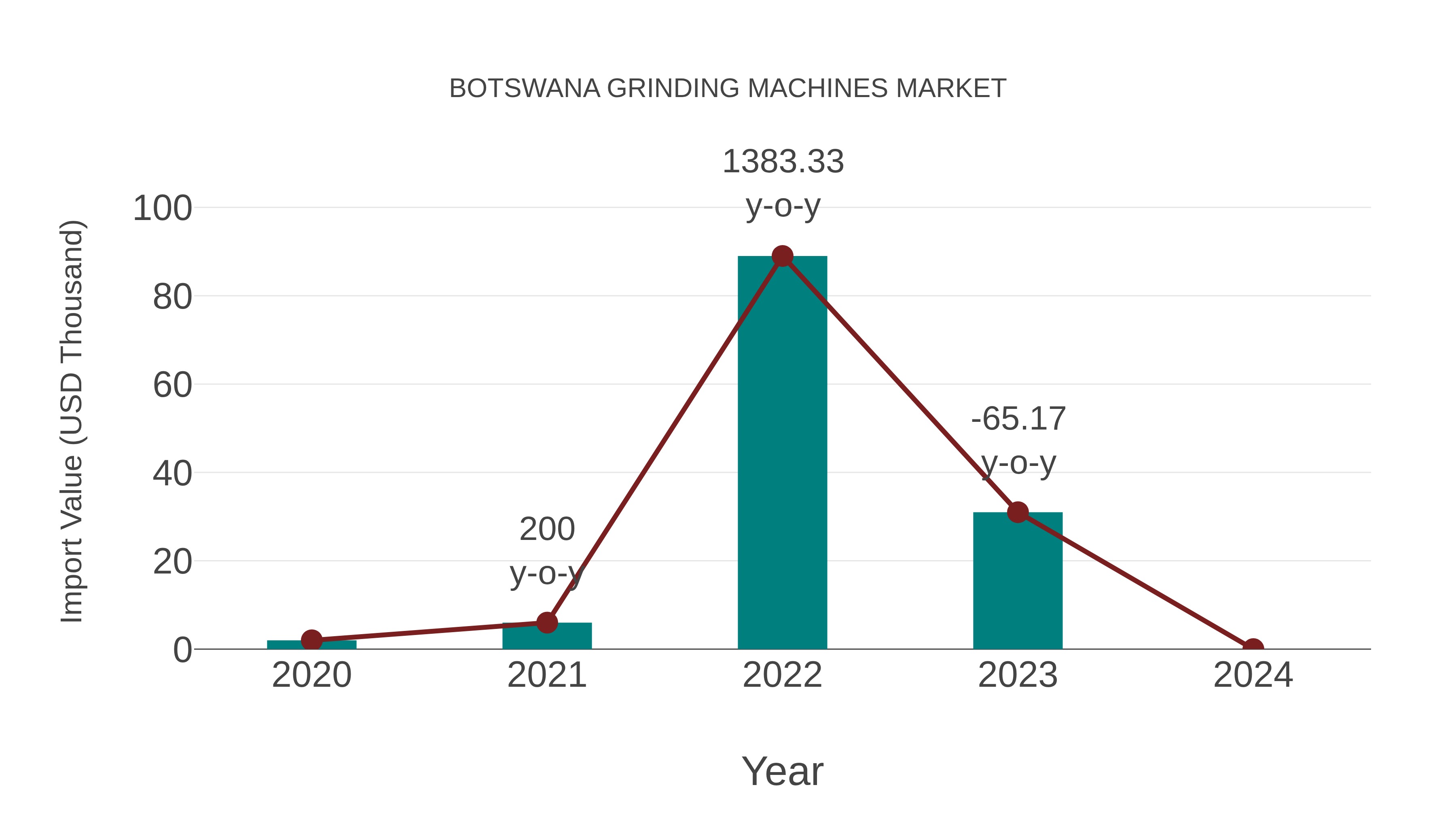 Botswana Grinding Machines Market: Import Trend Analysis