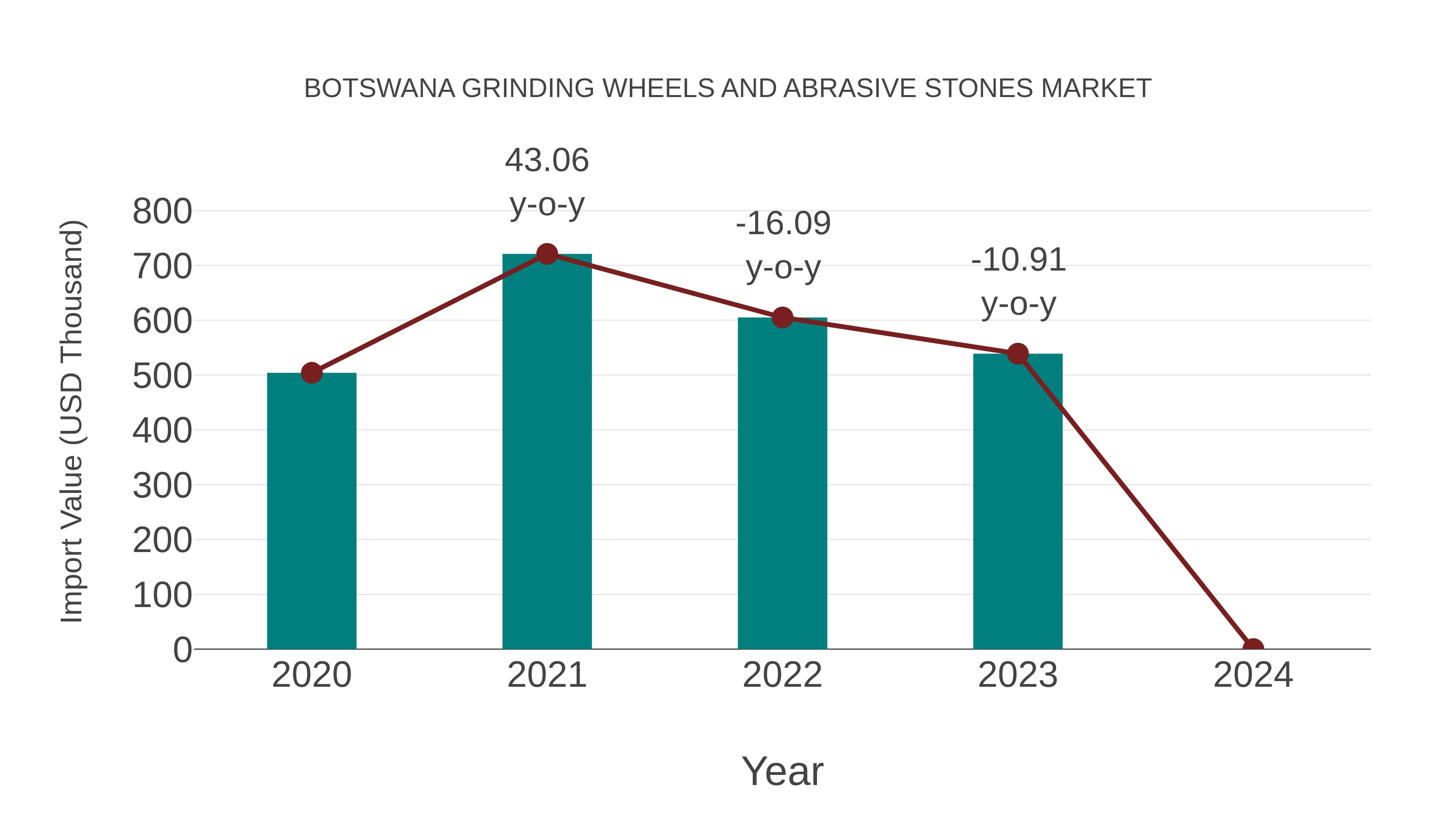  Botswana Grinding Wheels and Abrasive Stones Market: Import Trend Analysis