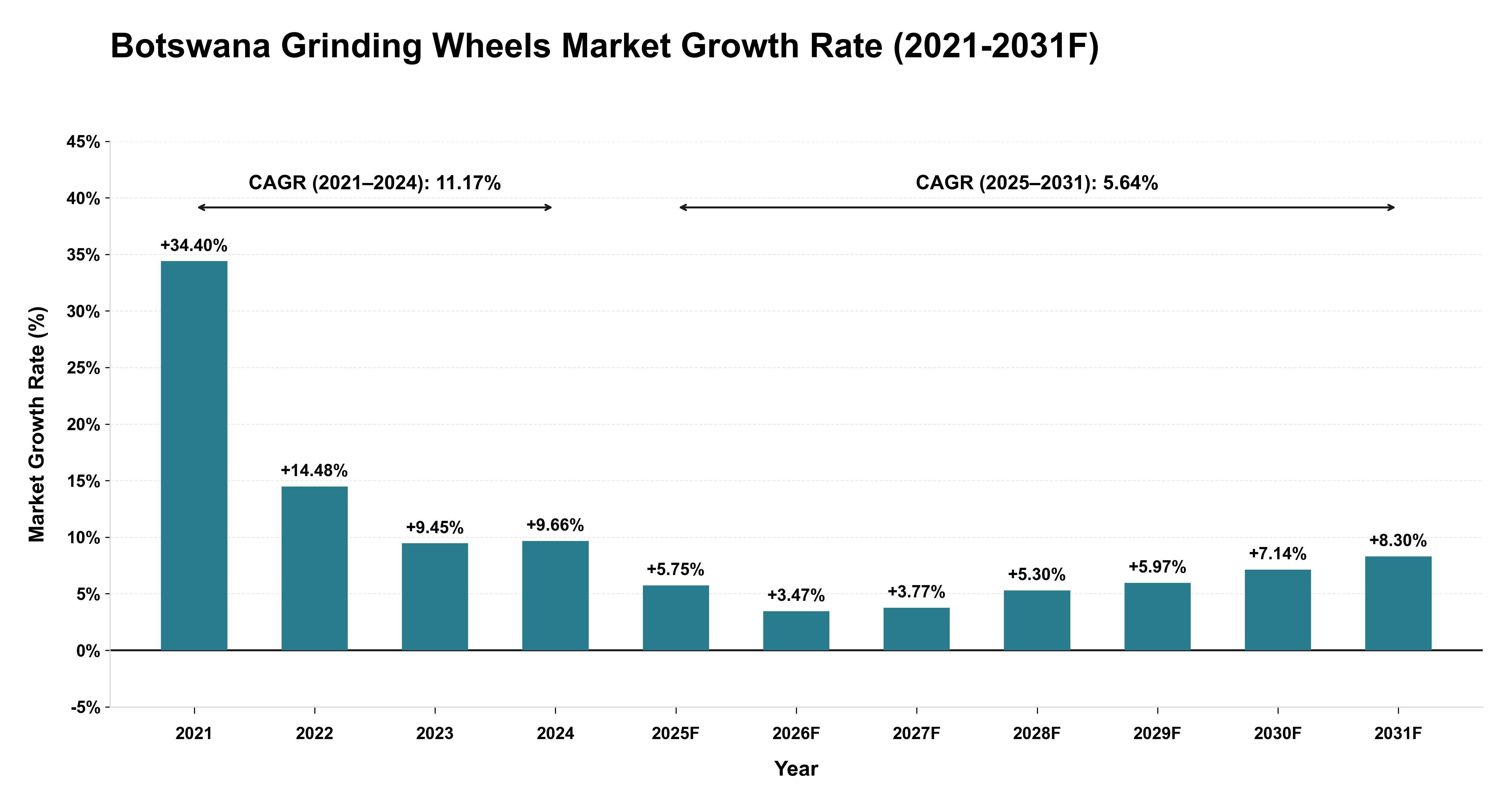 Botswana Grinding Wheels Market Year-wise Growth Rate (2021-2031F)