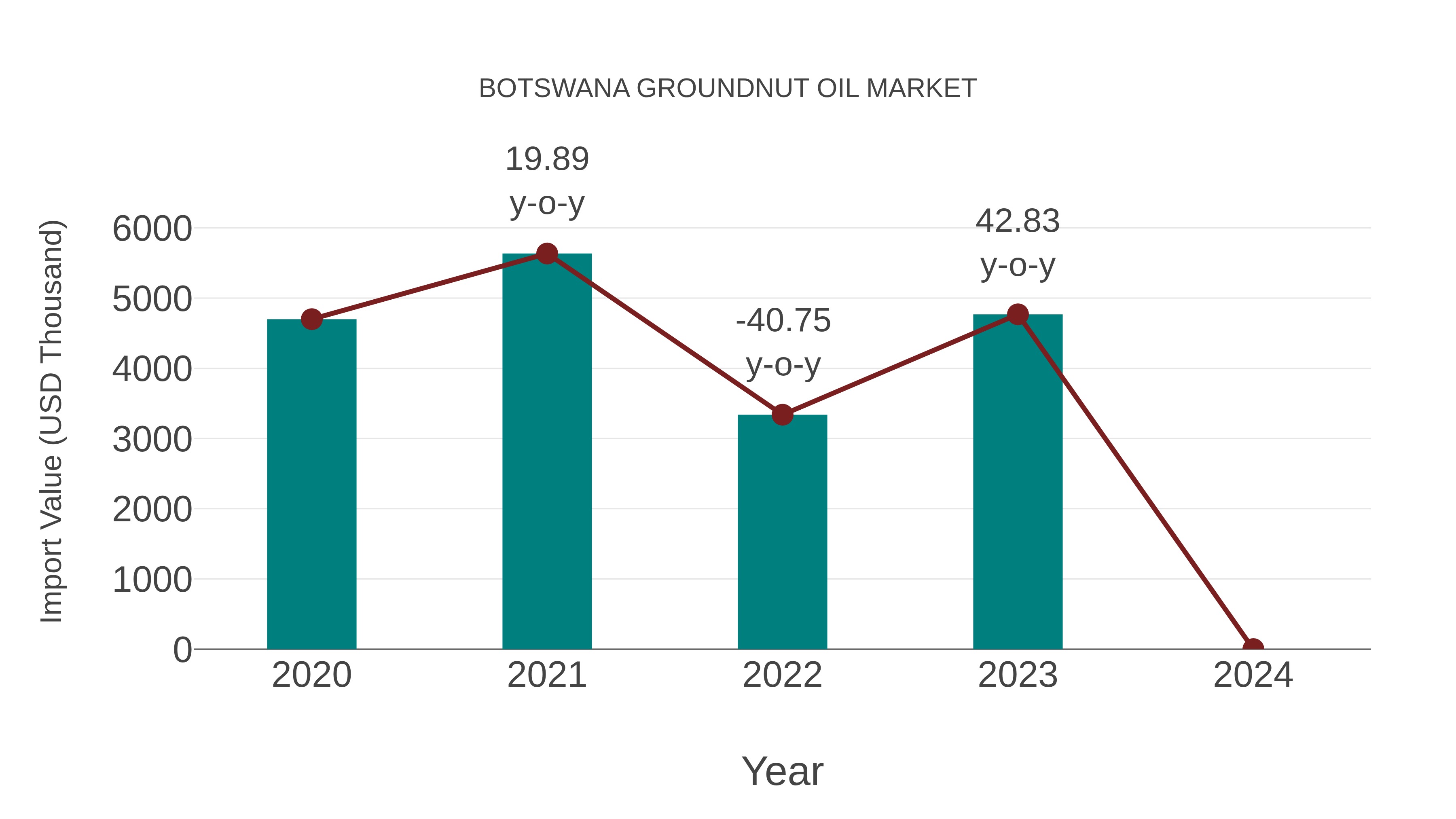 Botswana Groundnut Oil Market: Import Trend Analysis