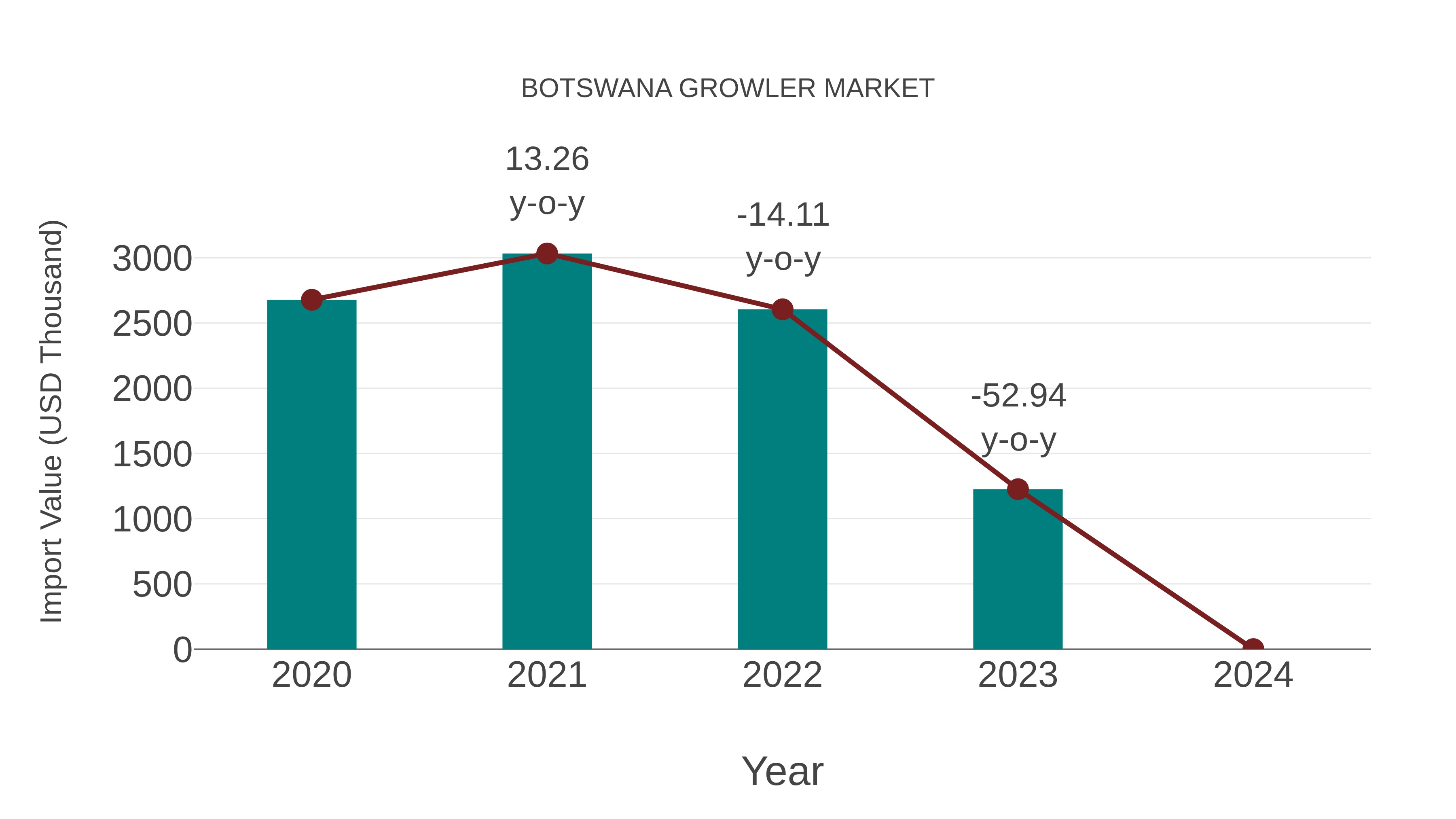  Botswana Growler Market: Import Trend Analysis