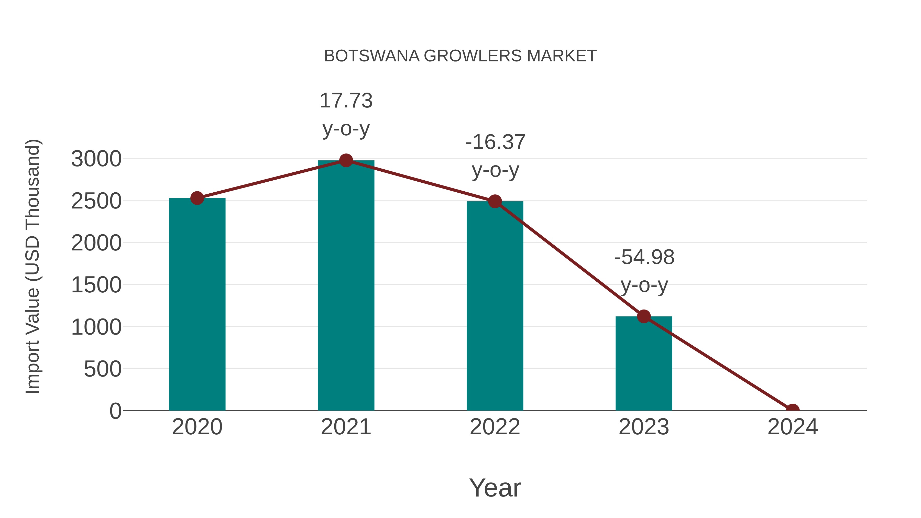  Botswana Growlers Market: Import Trend Analysis