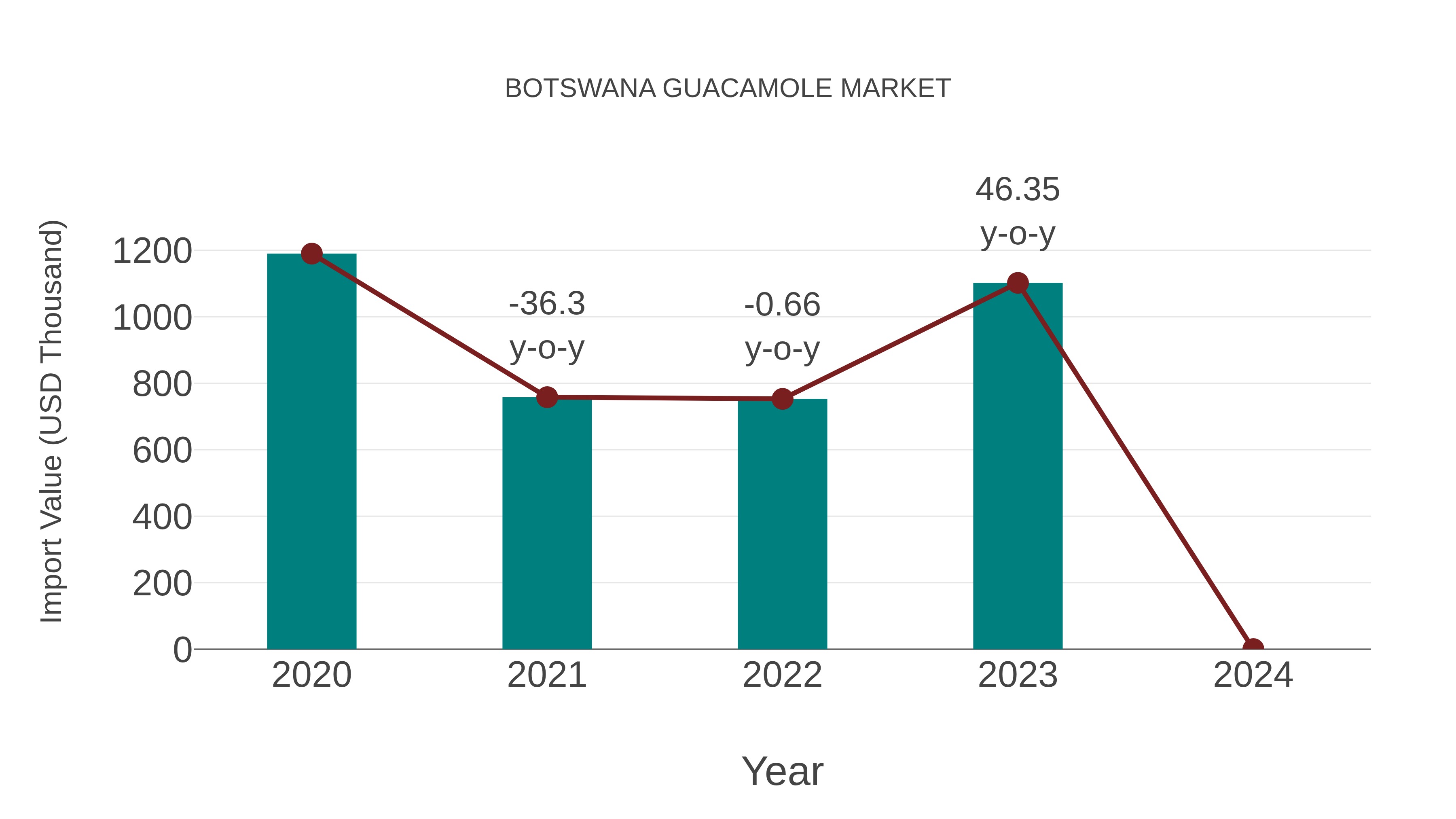  Botswana Guacamole Market: Import Trend Analysis