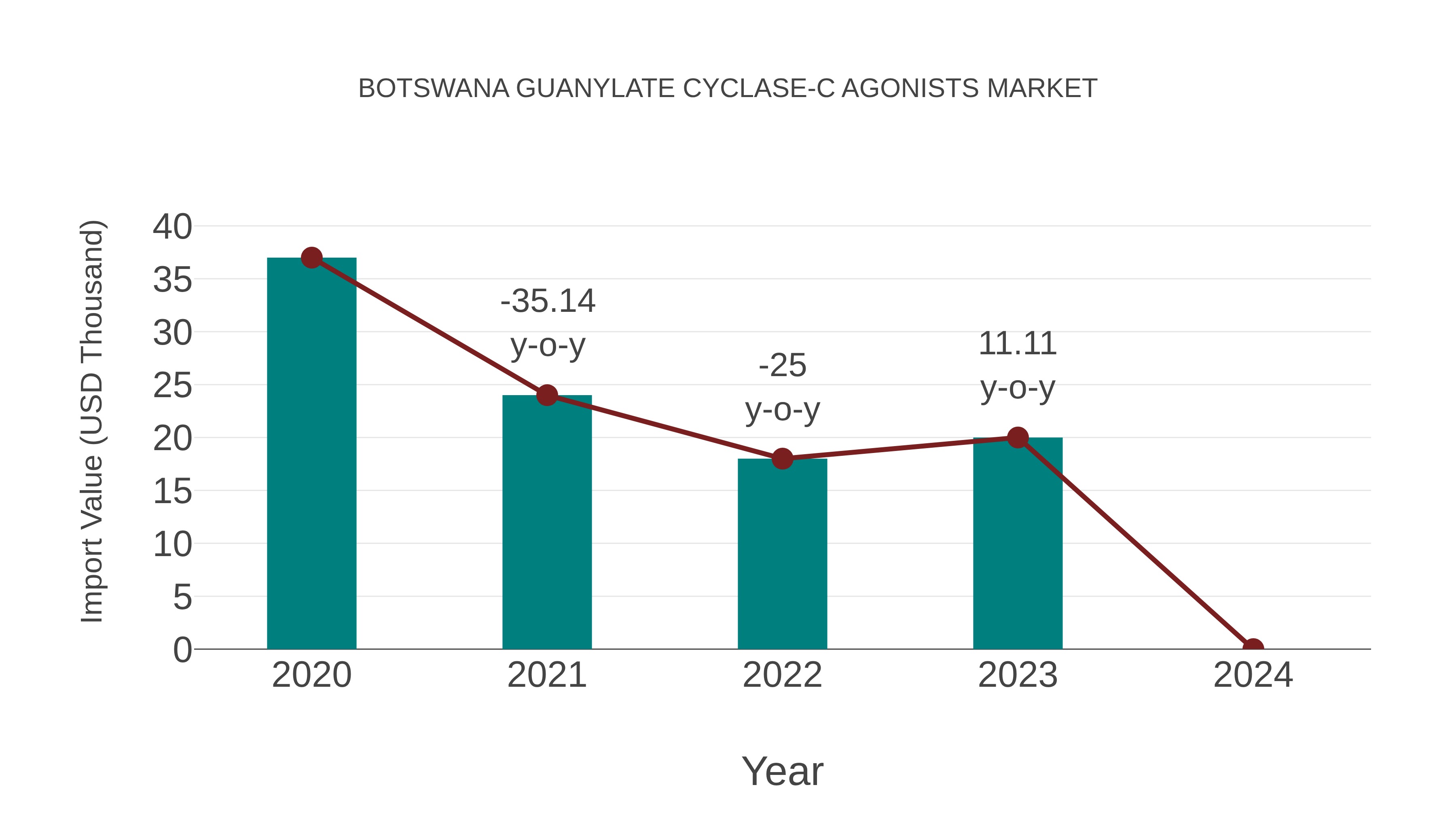  Botswana Guanylate Cyclase-c Agonists Market: Import Trend Analysis