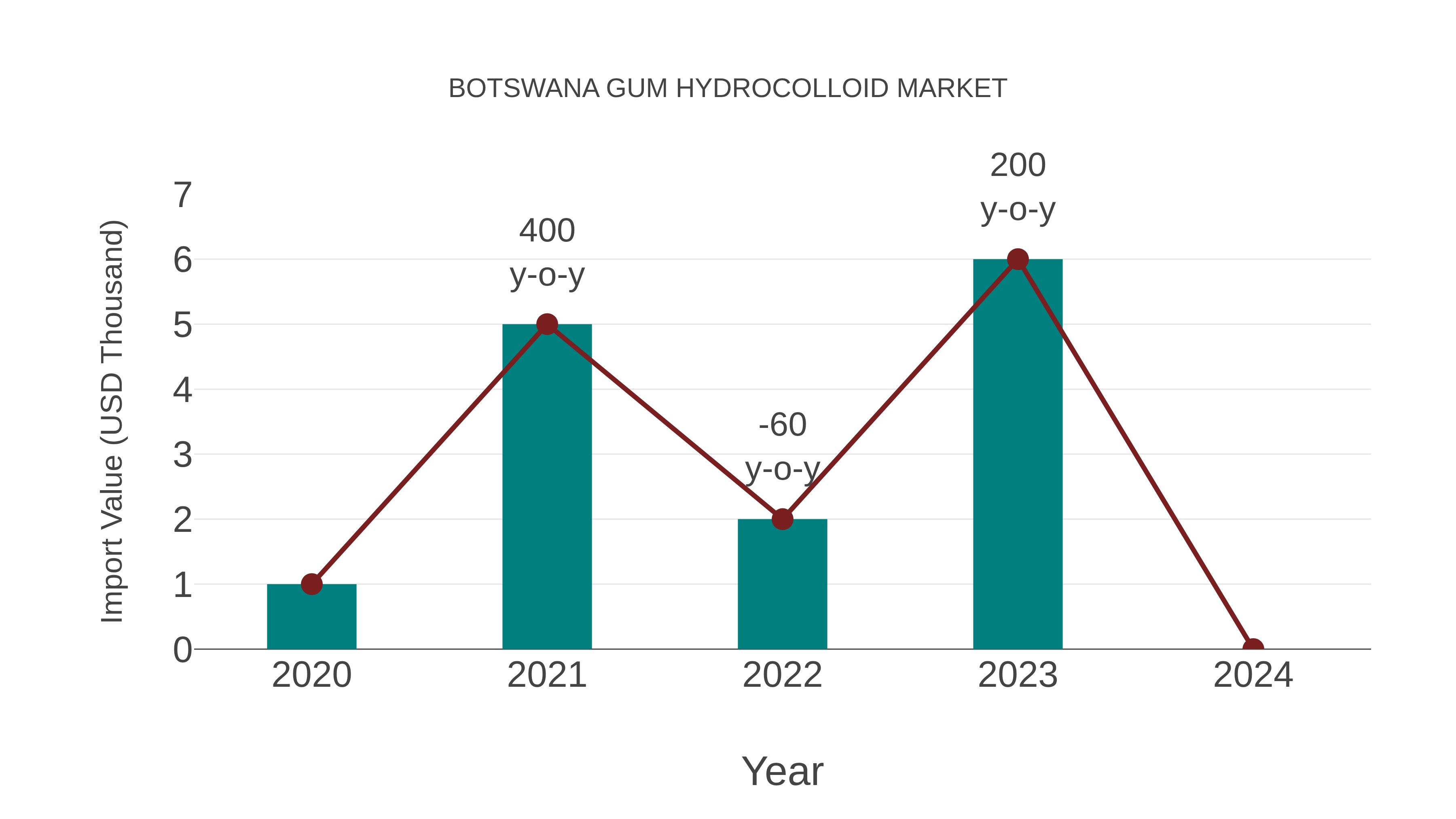  Botswana Gum Hydrocolloid Market: Import Trend Analysis