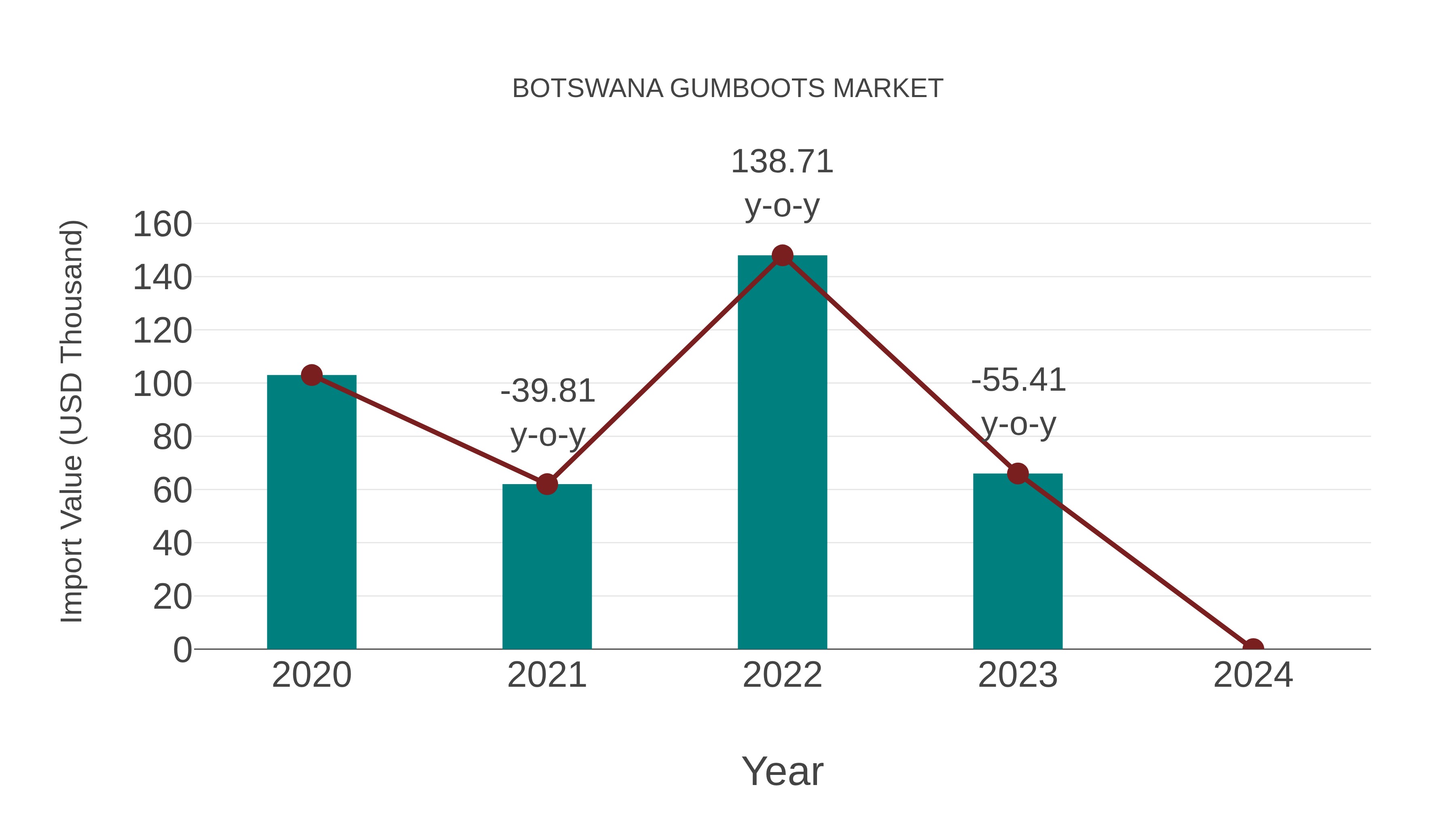  Botswana Gumboots Market: Import Trend Analysis