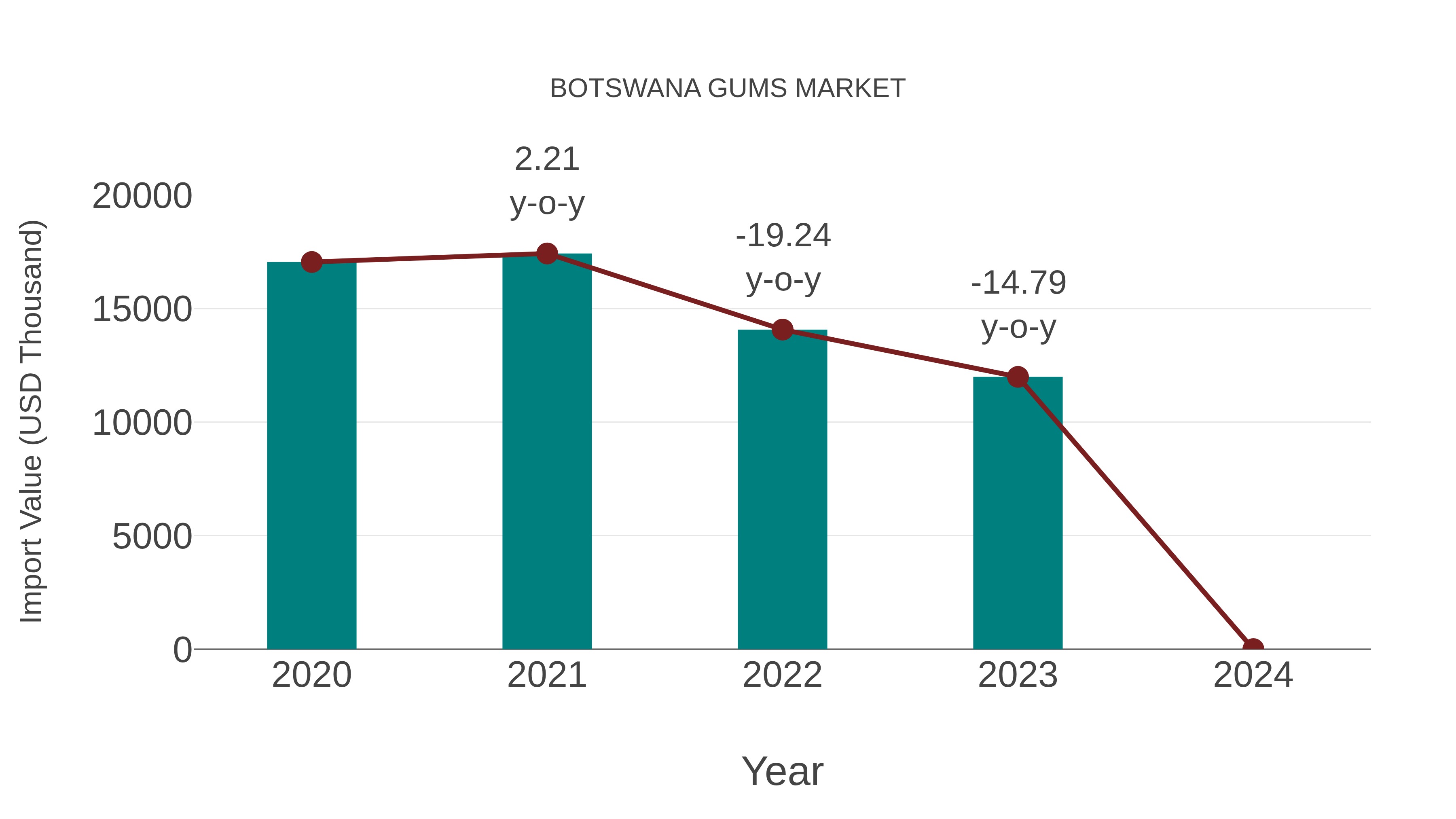Botswana Gums Market: Import Trend Analysis