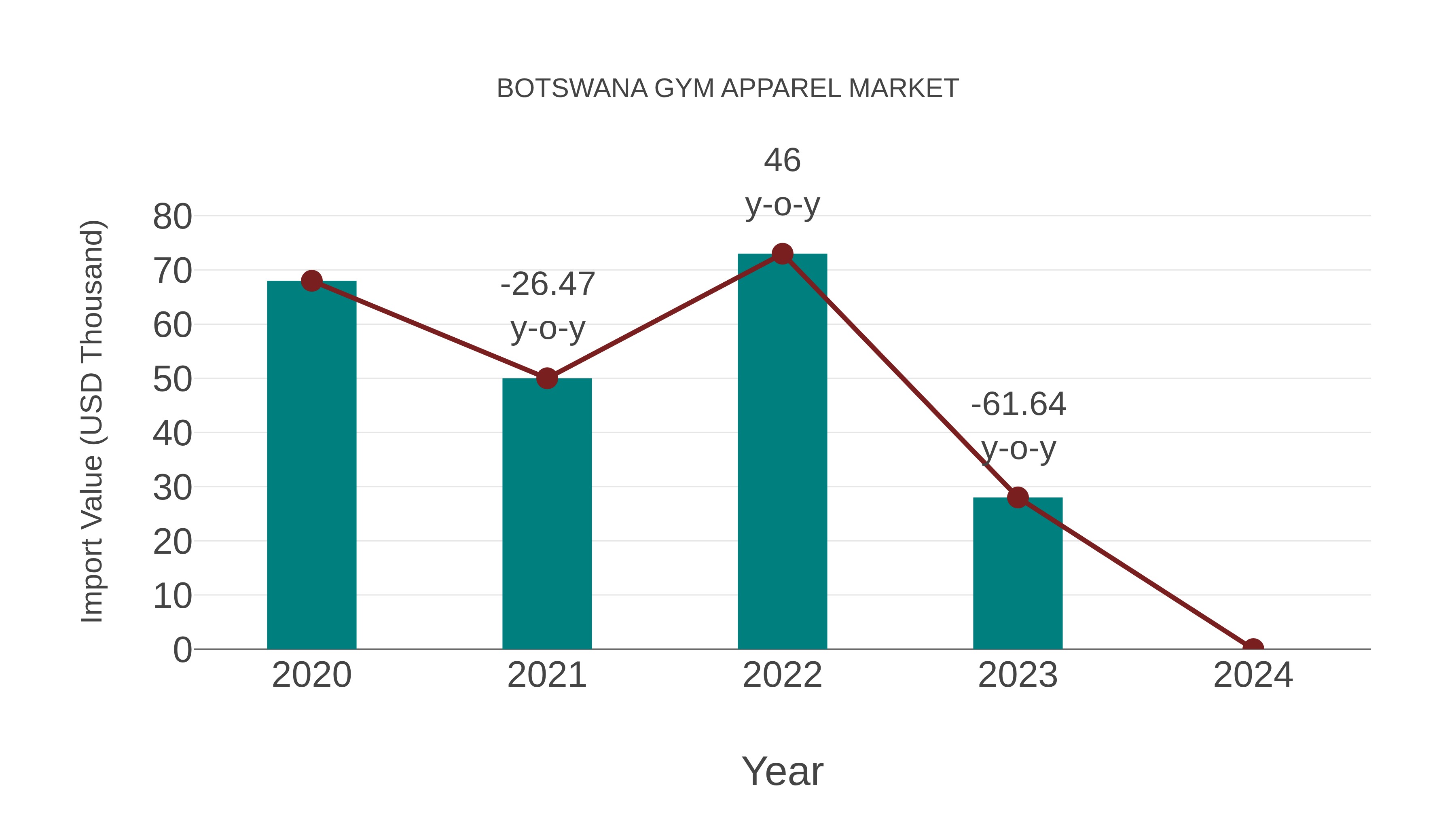 Botswana Gym Apparel Market: Import Trend Analysis