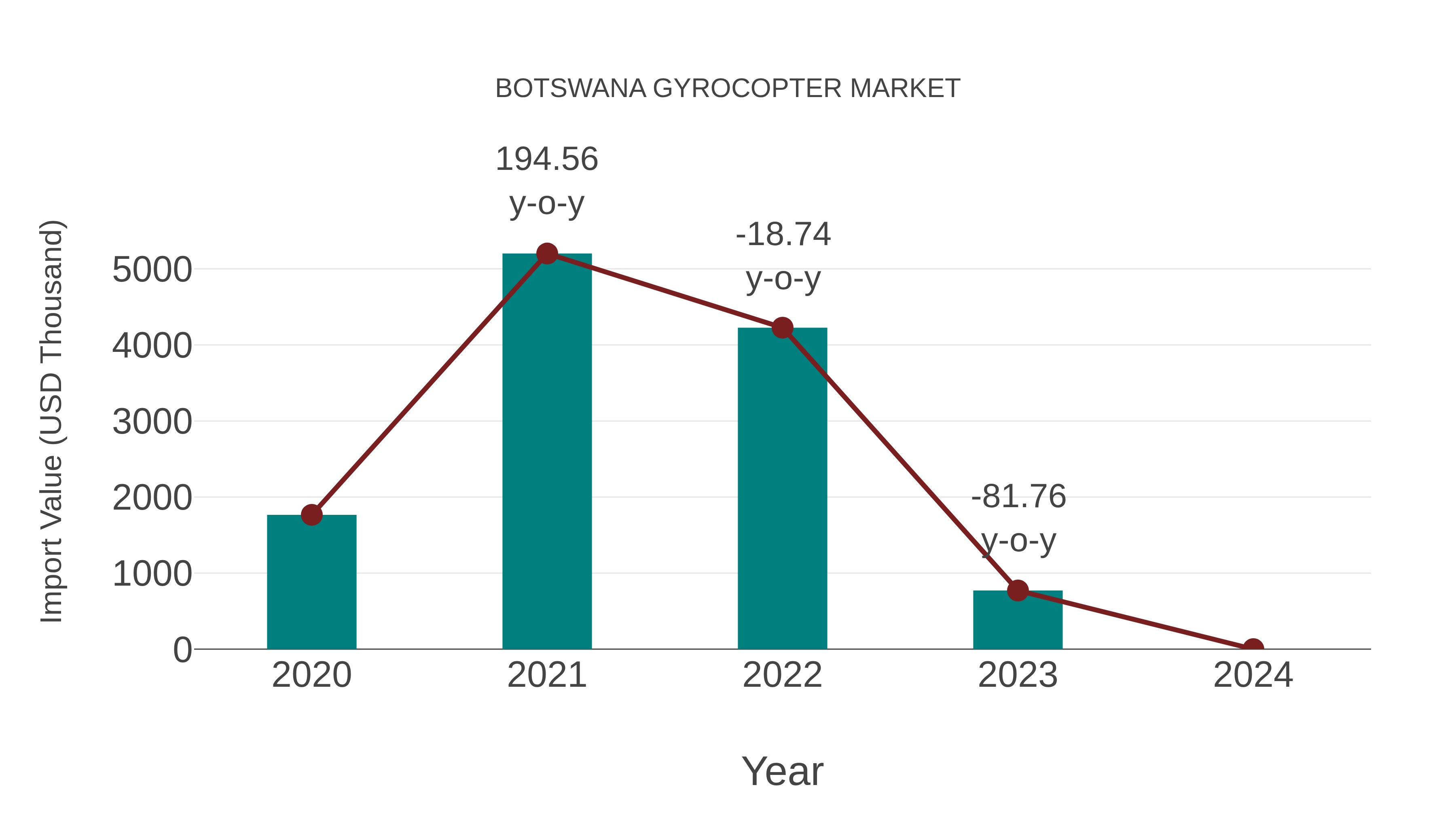  Botswana Gyrocopter Market: Import Trend Analysis