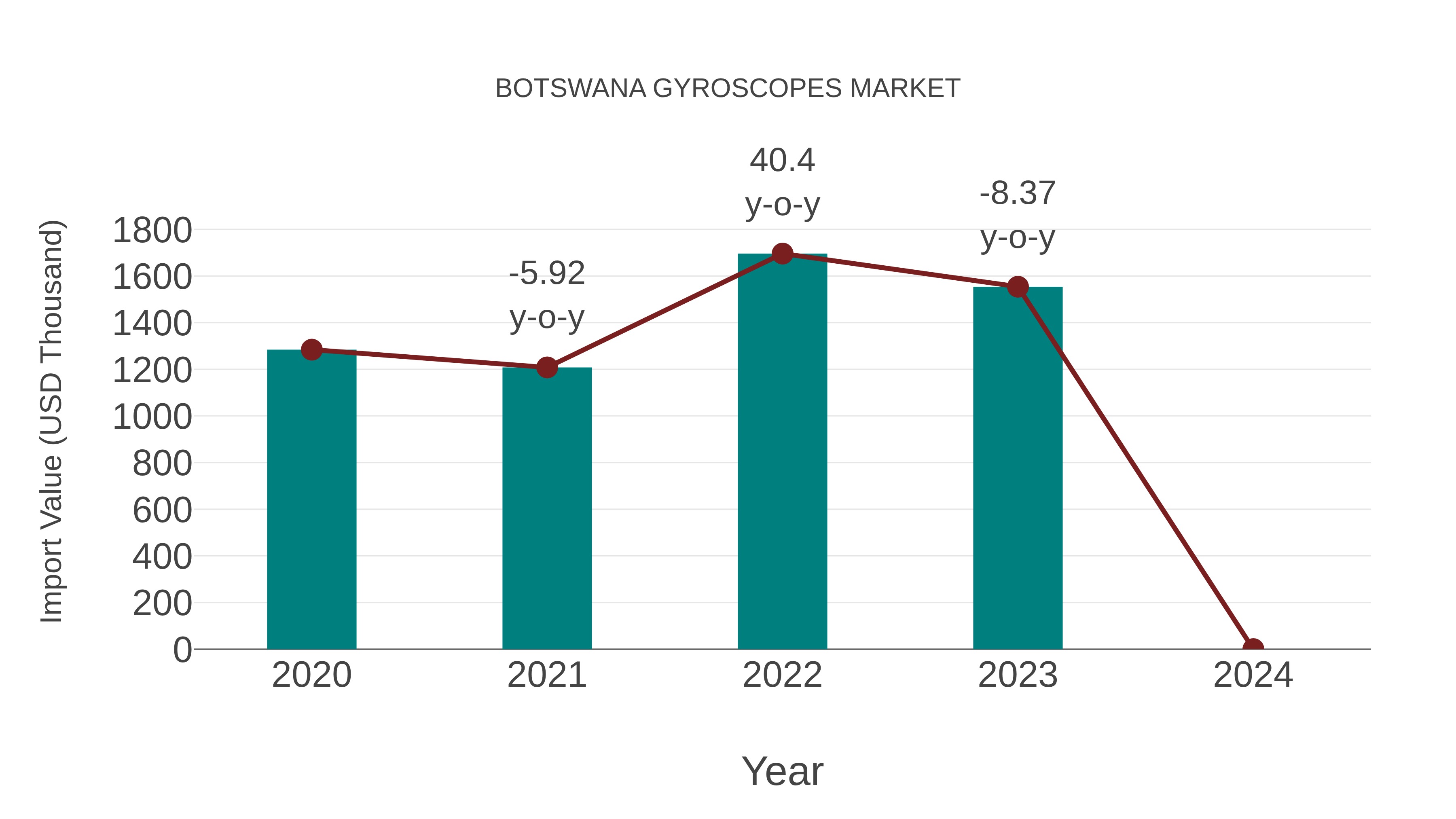  Botswana Gyroscopes Market: Import Trend Analysis