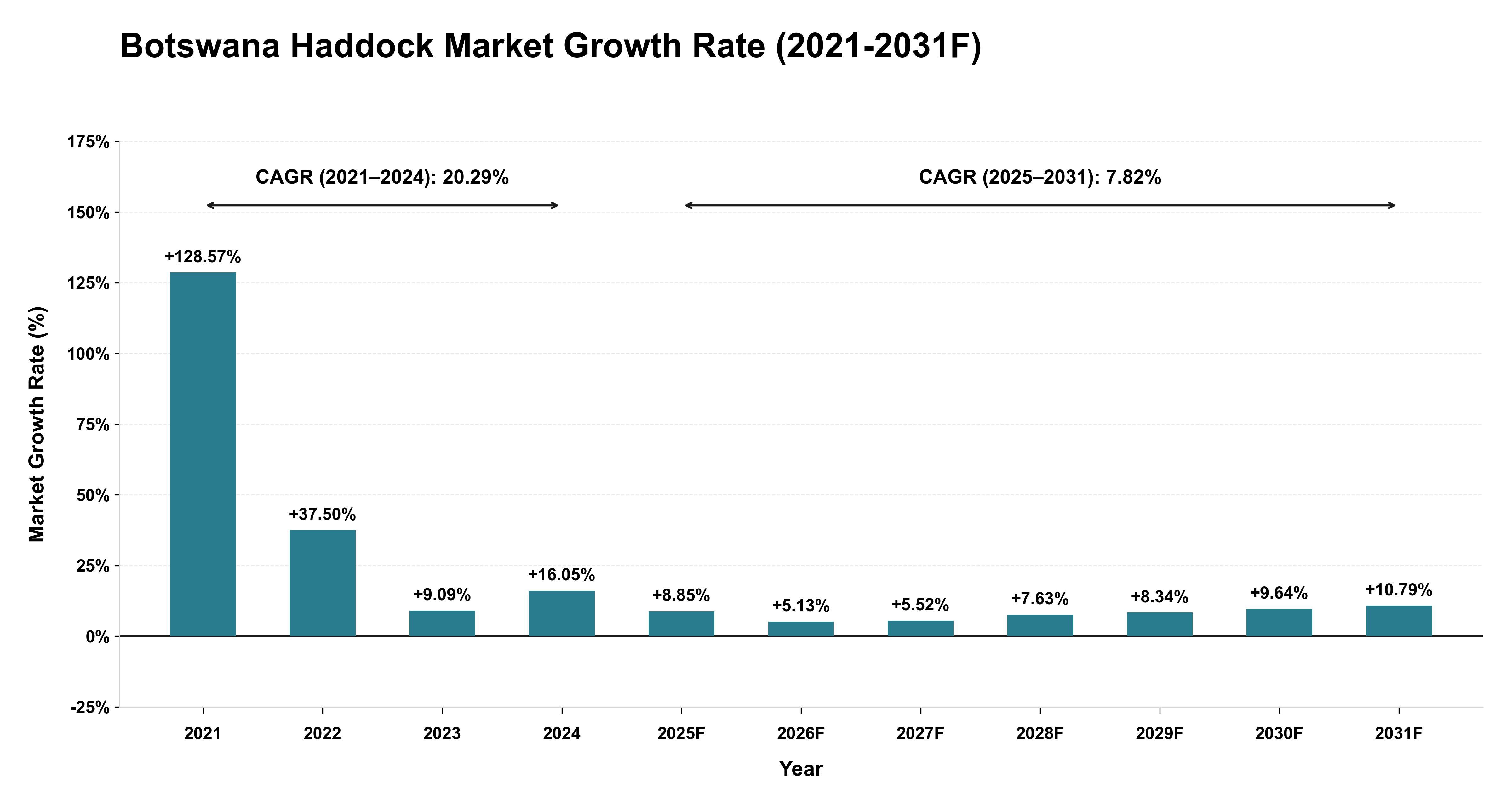 Botswana Haddock Market Year-wise Growth Rate (2021-2031F)