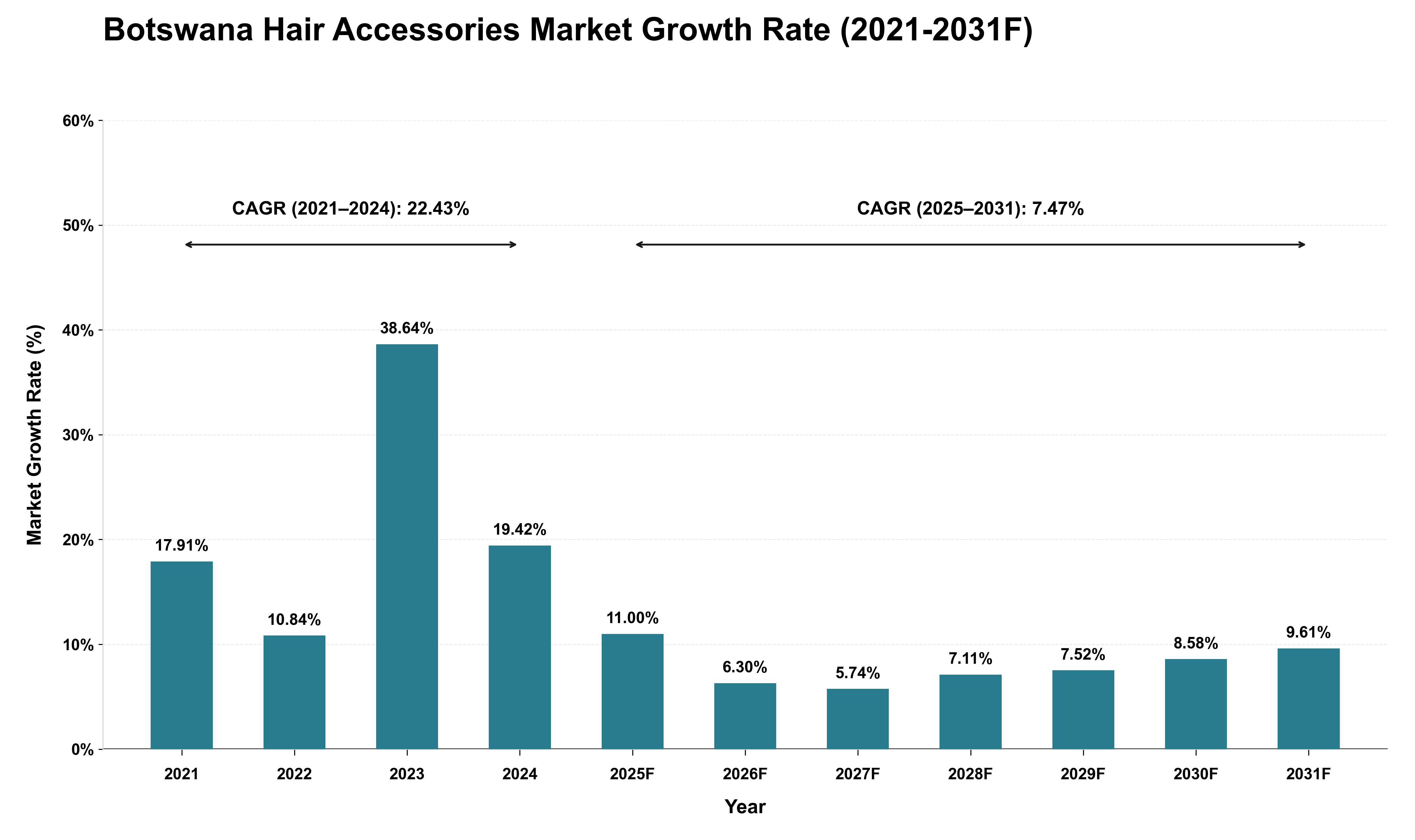 Botswana Hair Accessories Market Growth Rate Analysis (2021 - 2031)