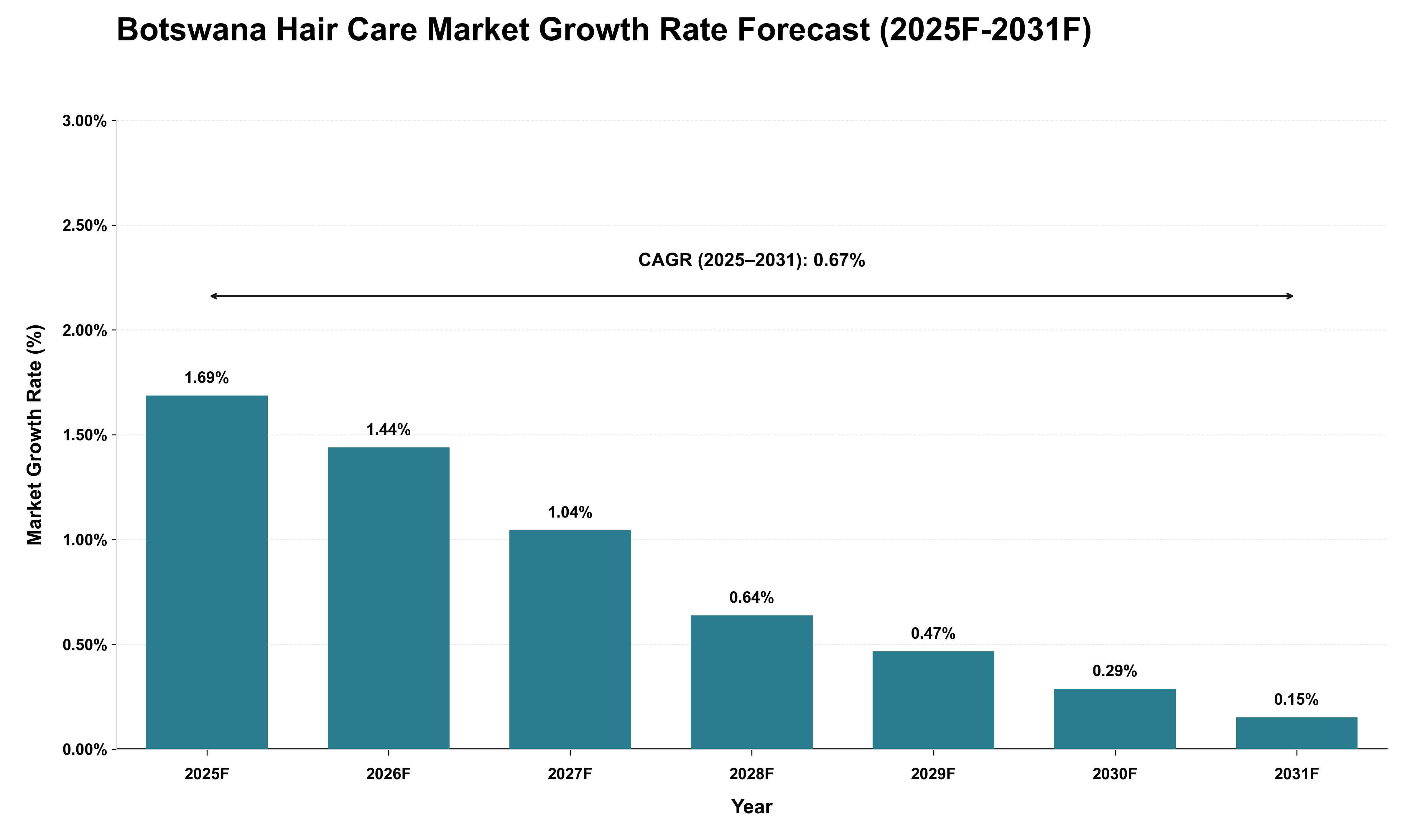 Botswana Hair Care Market Growth Rate Analysis (2025 - 2031)