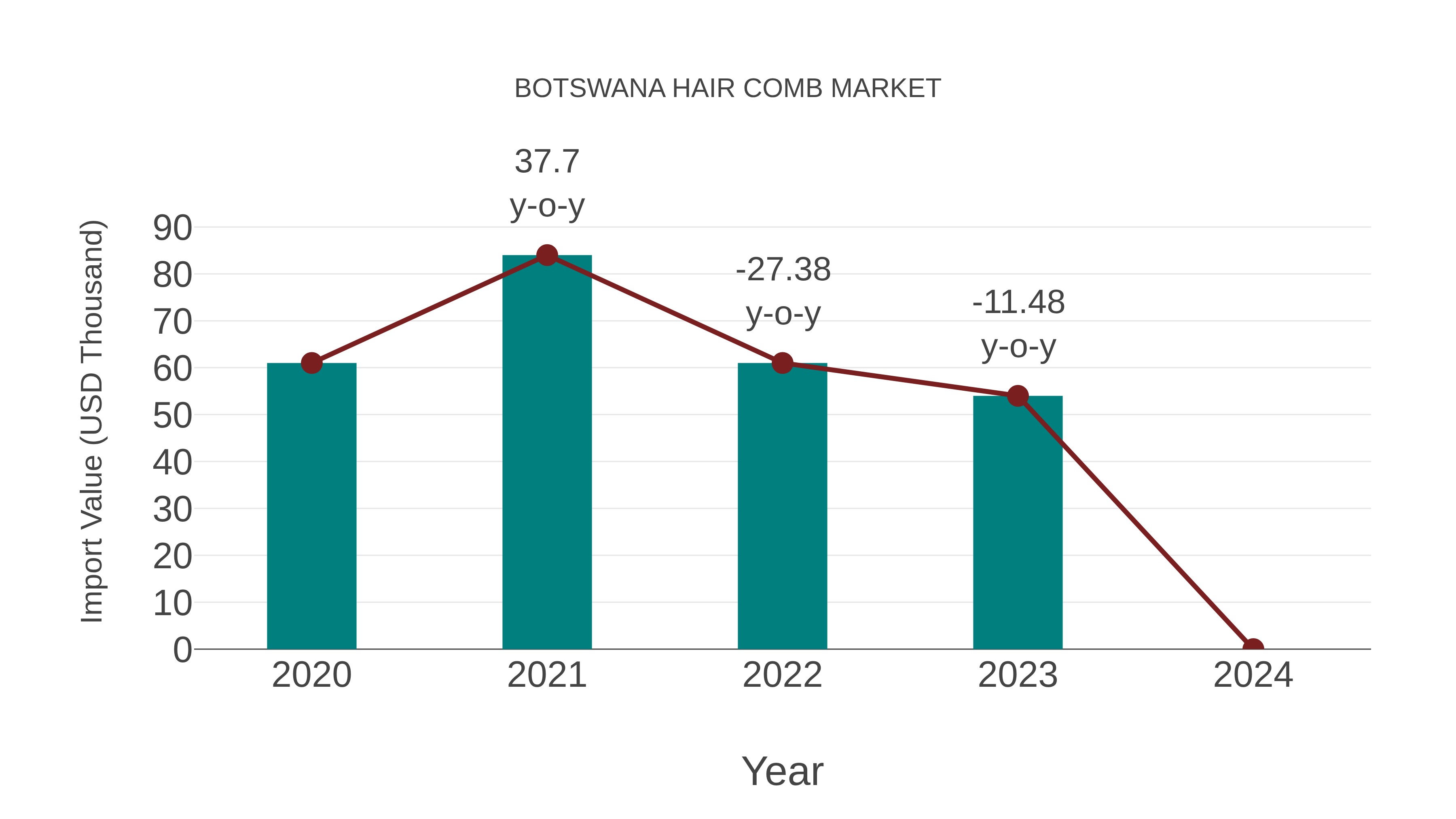  Botswana Hair Comb Market: Import Trend Analysis