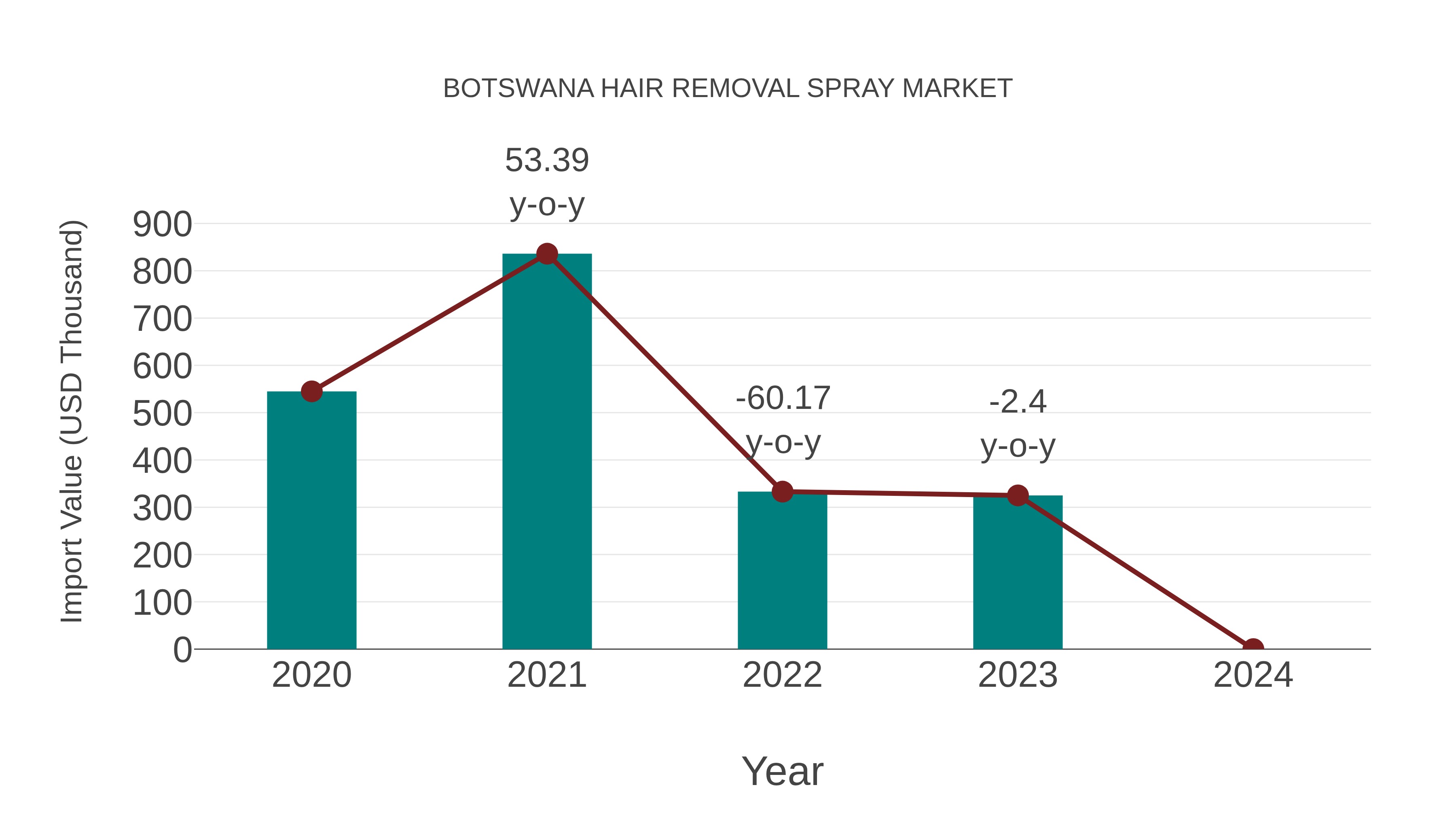  Botswana Hair Removal Spray Market: Import Trend Analysis