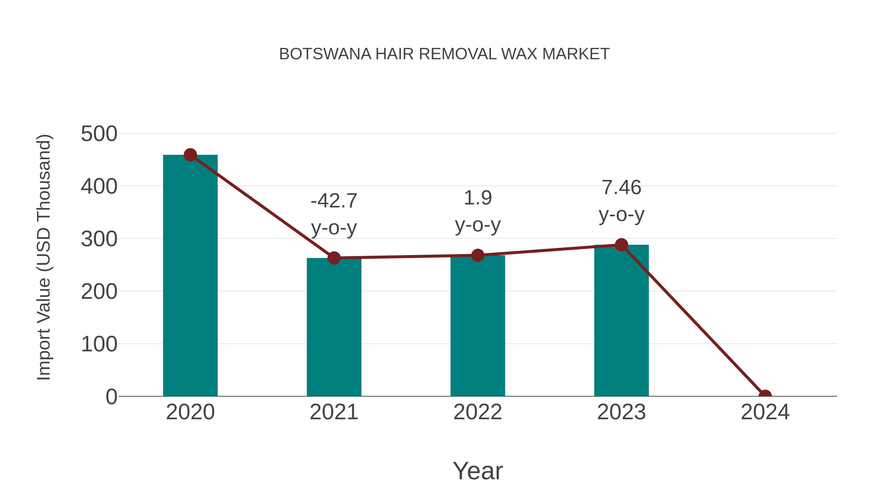 Botswana Hair Removal Wax Market: Import Trend Analysis