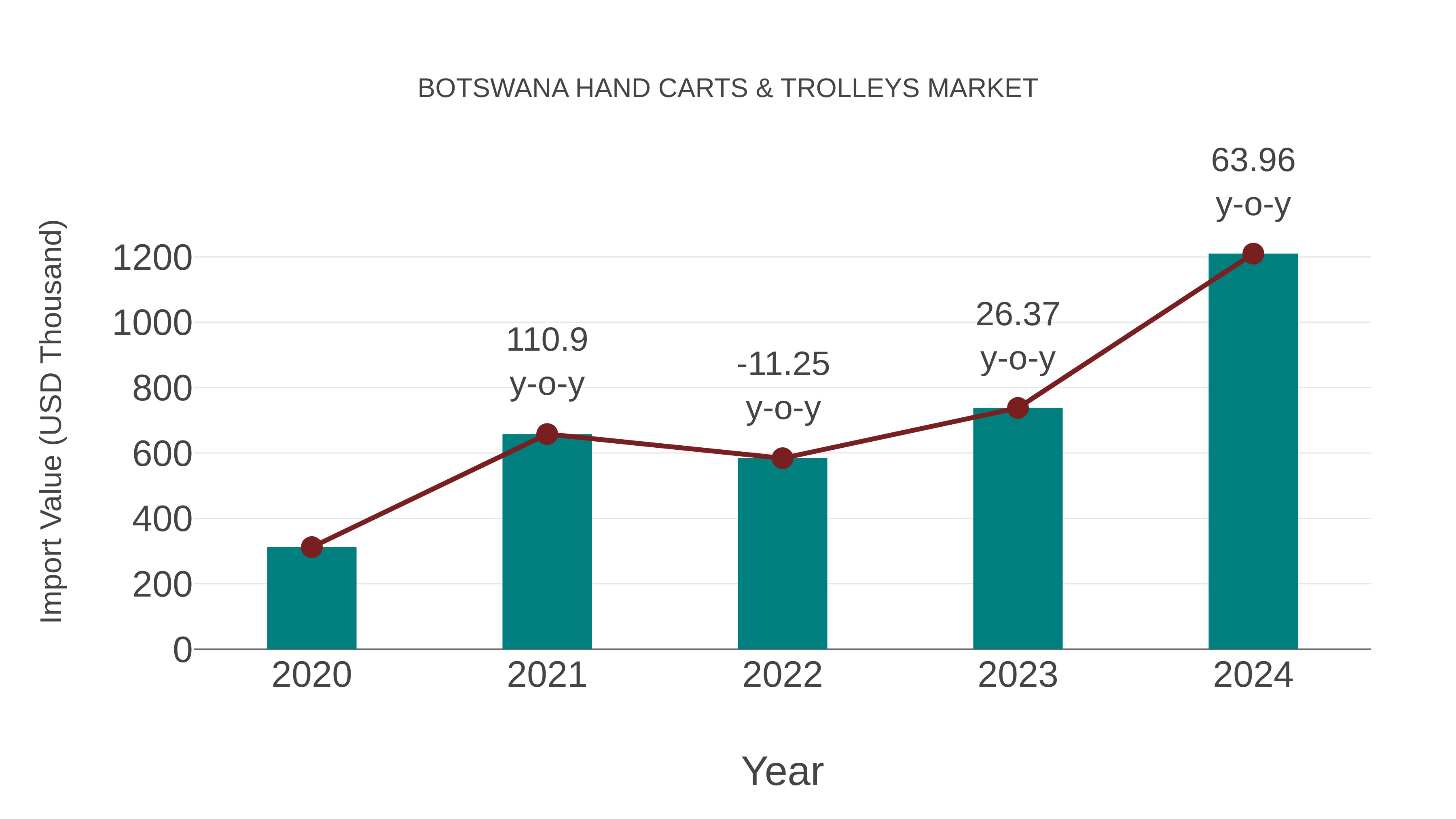  Botswana Hand Carts & Trolleys Market: Import Trend Analysis