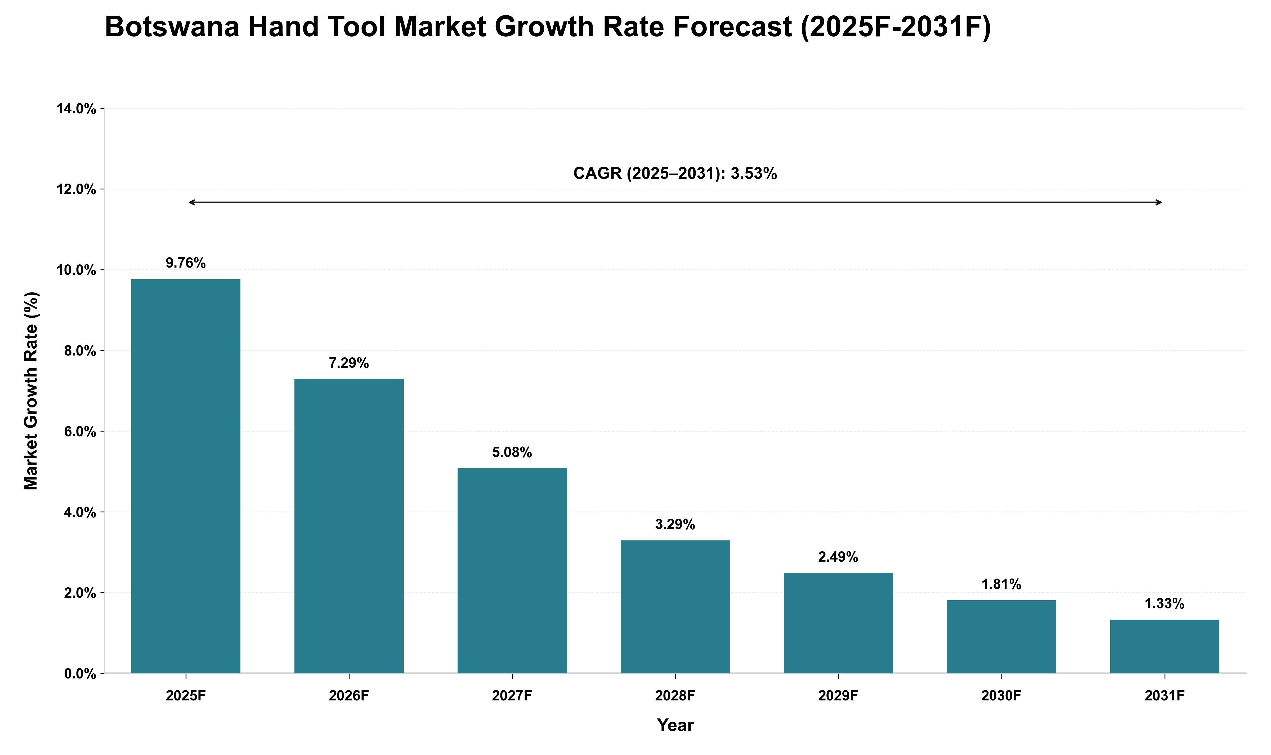 Botswana Hand Tool Market Growth Rate Analysis (2025 - 2031)