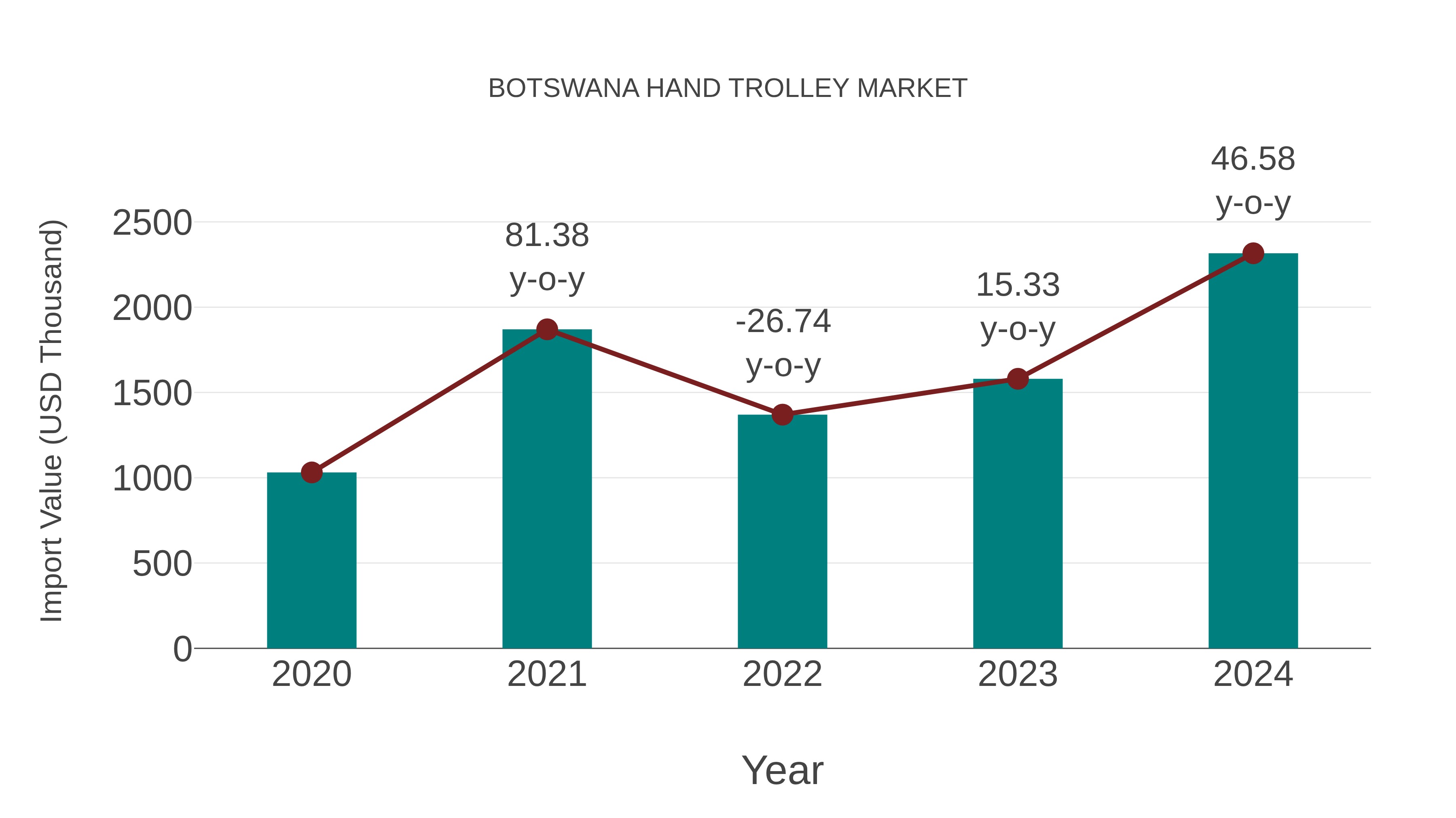  Botswana Hand Trolley Market: Import Trend Analysis