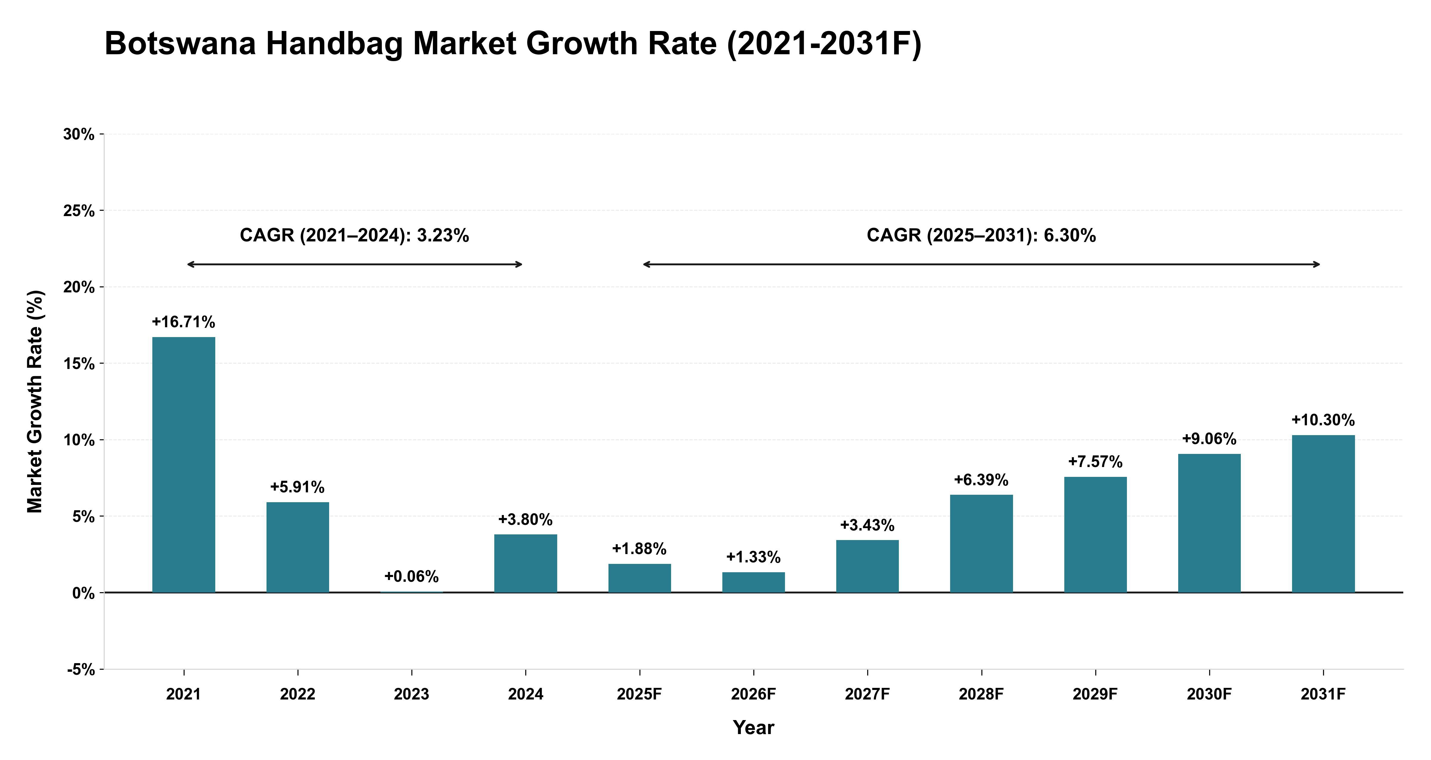 Botswana Handbag Market Year-wise Growth Rate (2021-2031F)