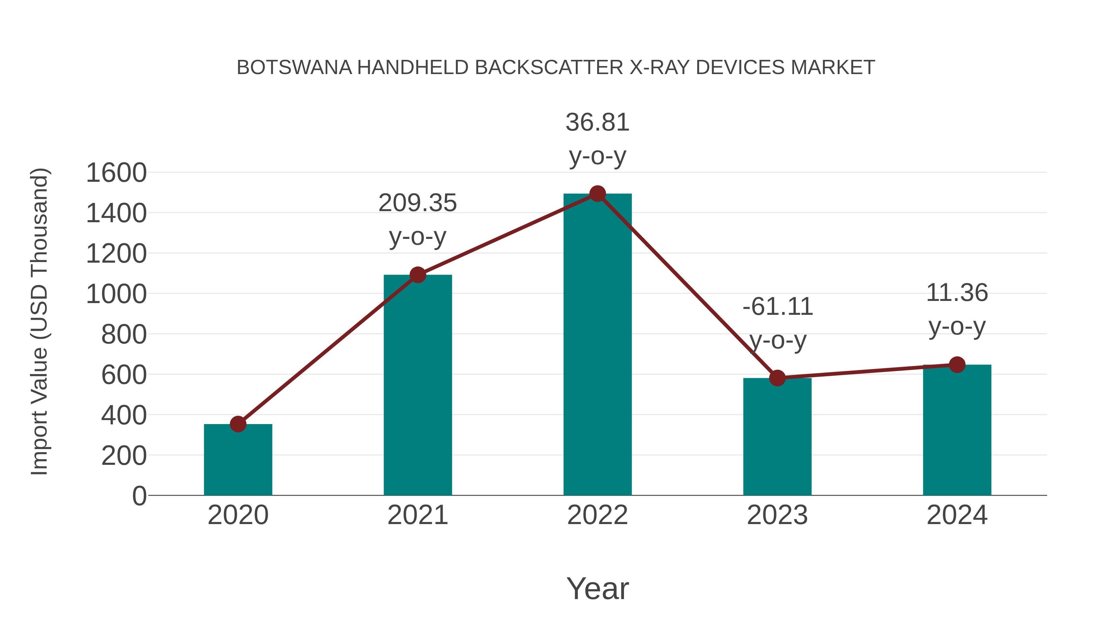  Botswana Handheld Backscatter X-ray Devices Market: Import Trend Analysis