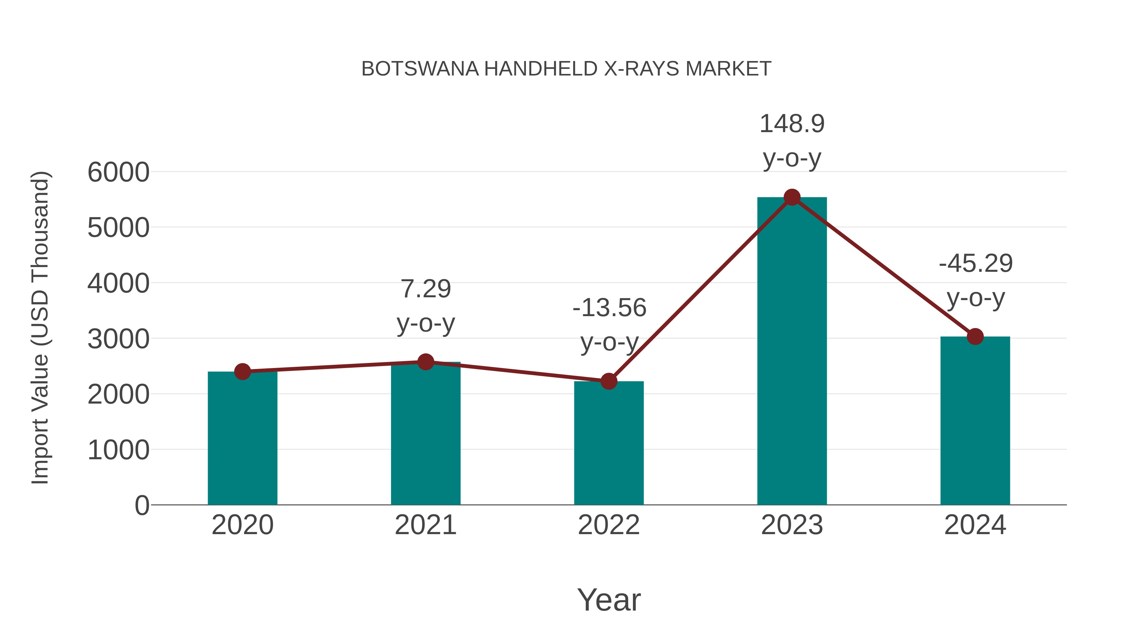  Botswana Handheld X-rays Market: Import Trend Analysis