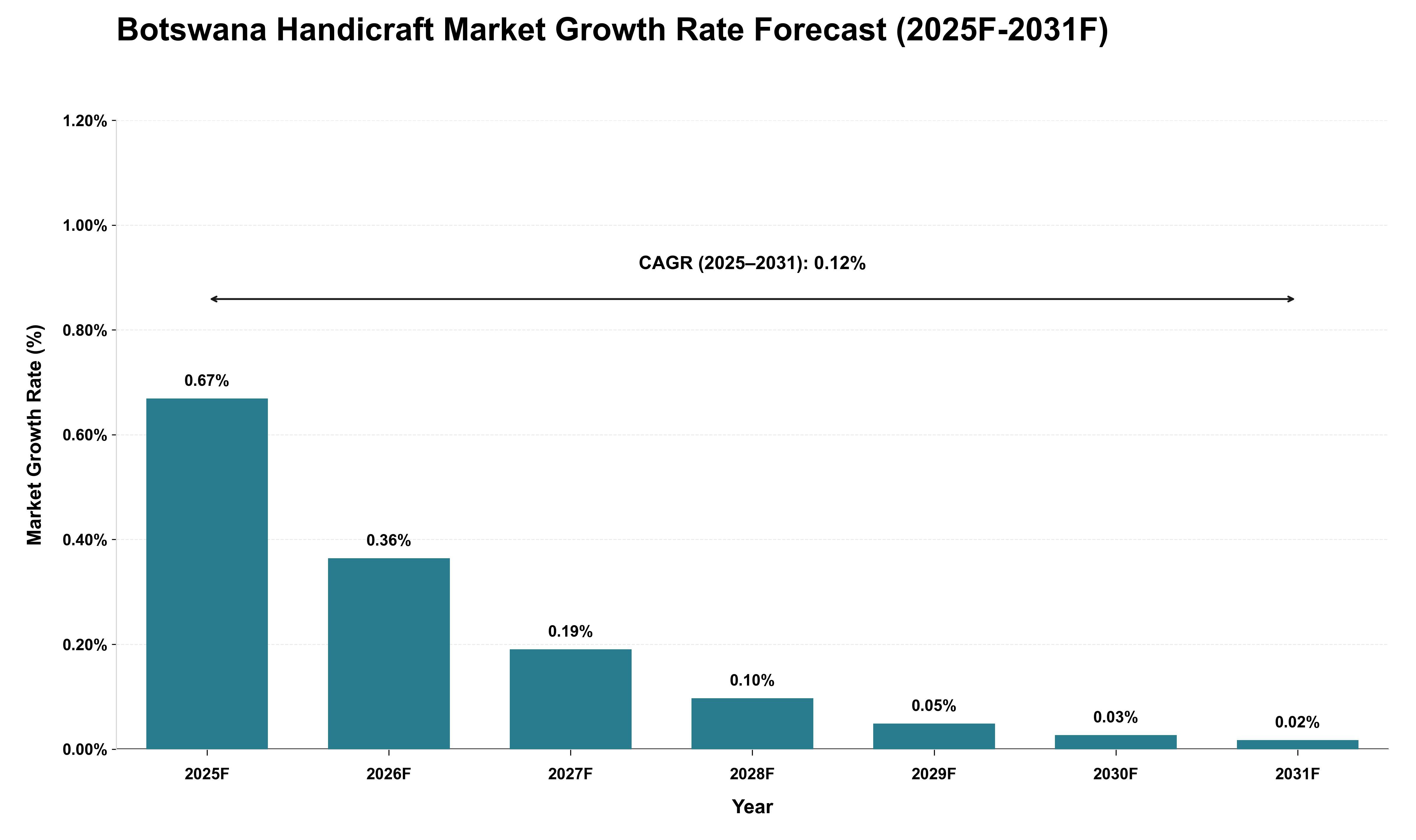 Botswana Handicraft Market Growth Rate Analysis (2025 - 2031)