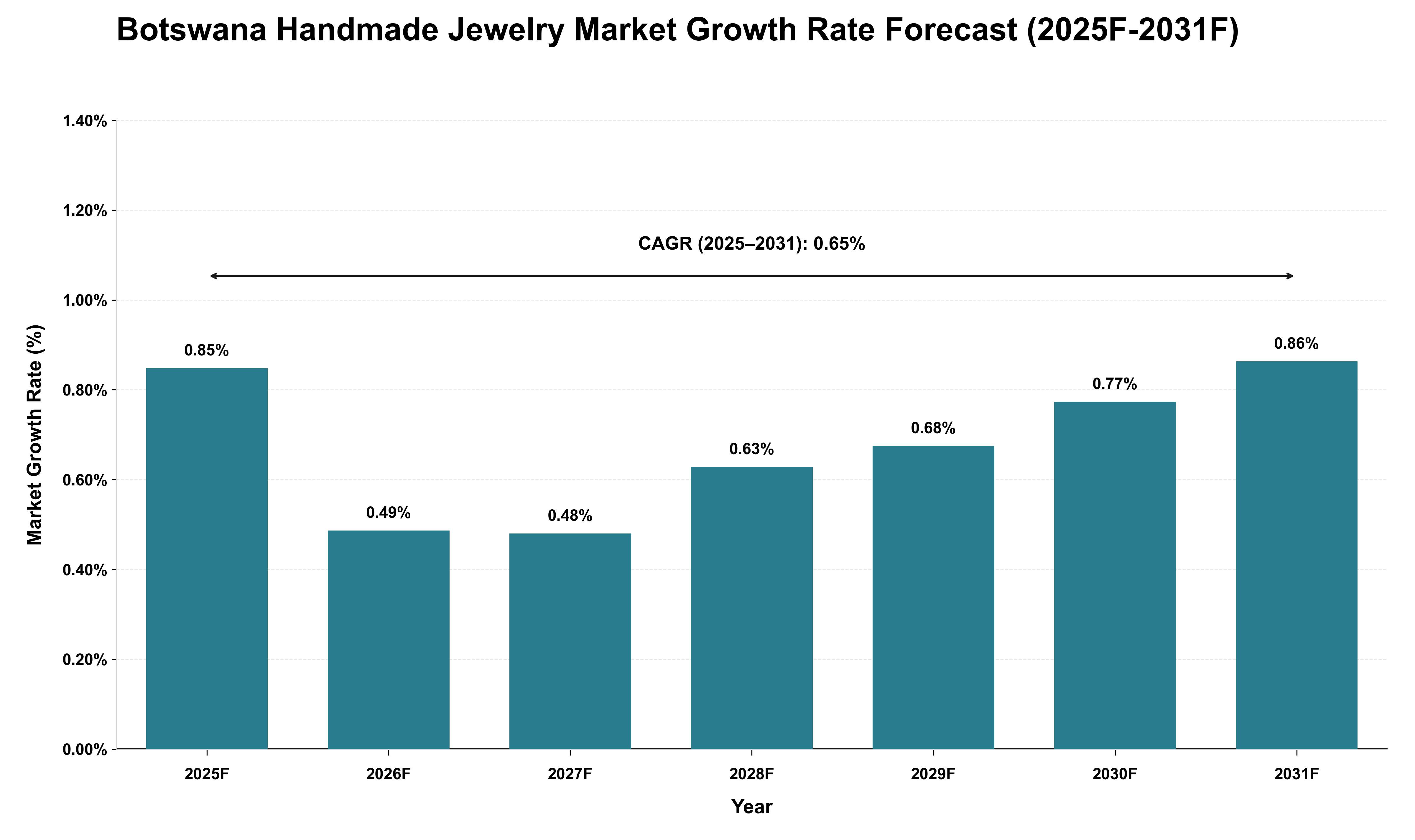 Botswana Handmade Jewelry Market Growth Rate Analysis (2025 - 2031)