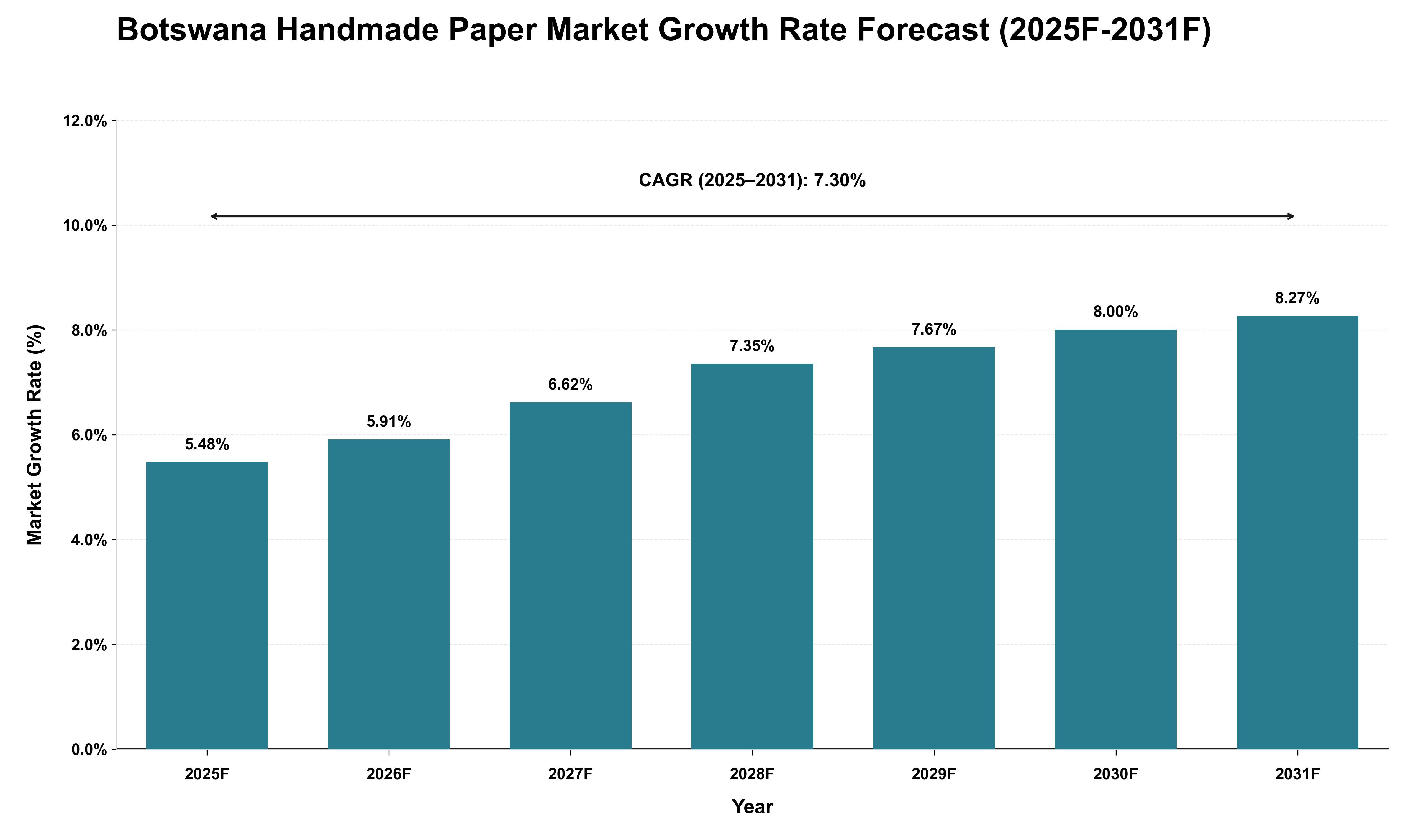 Botswana Handmade Paper Market Growth Rate Analysis (2025 - 2031)