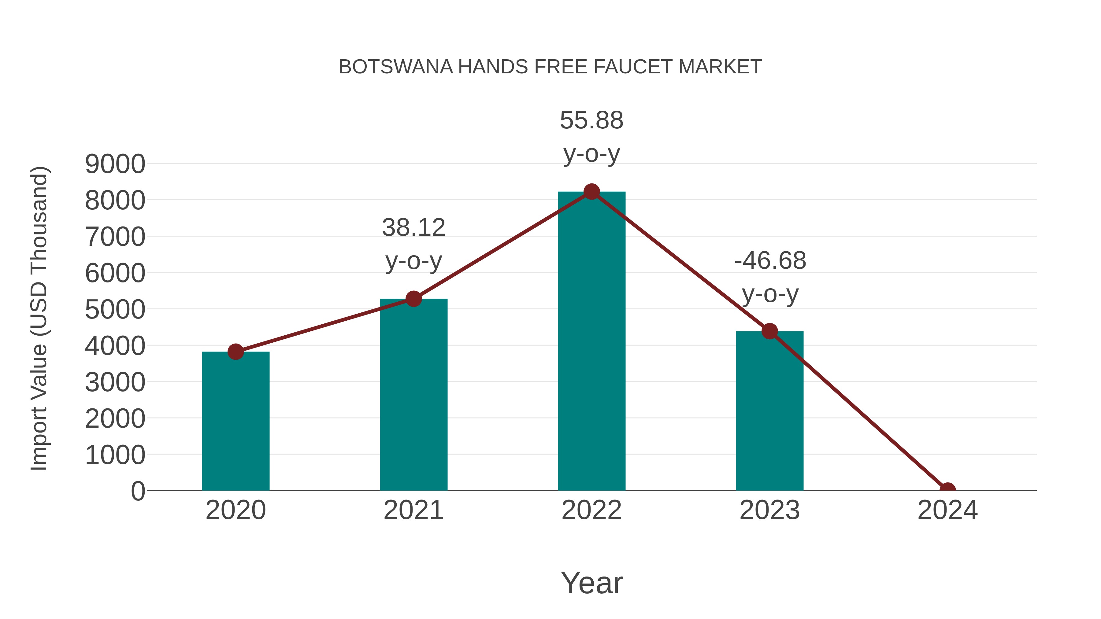 Botswana Hands Free Faucet Market: Import Trend Analysis