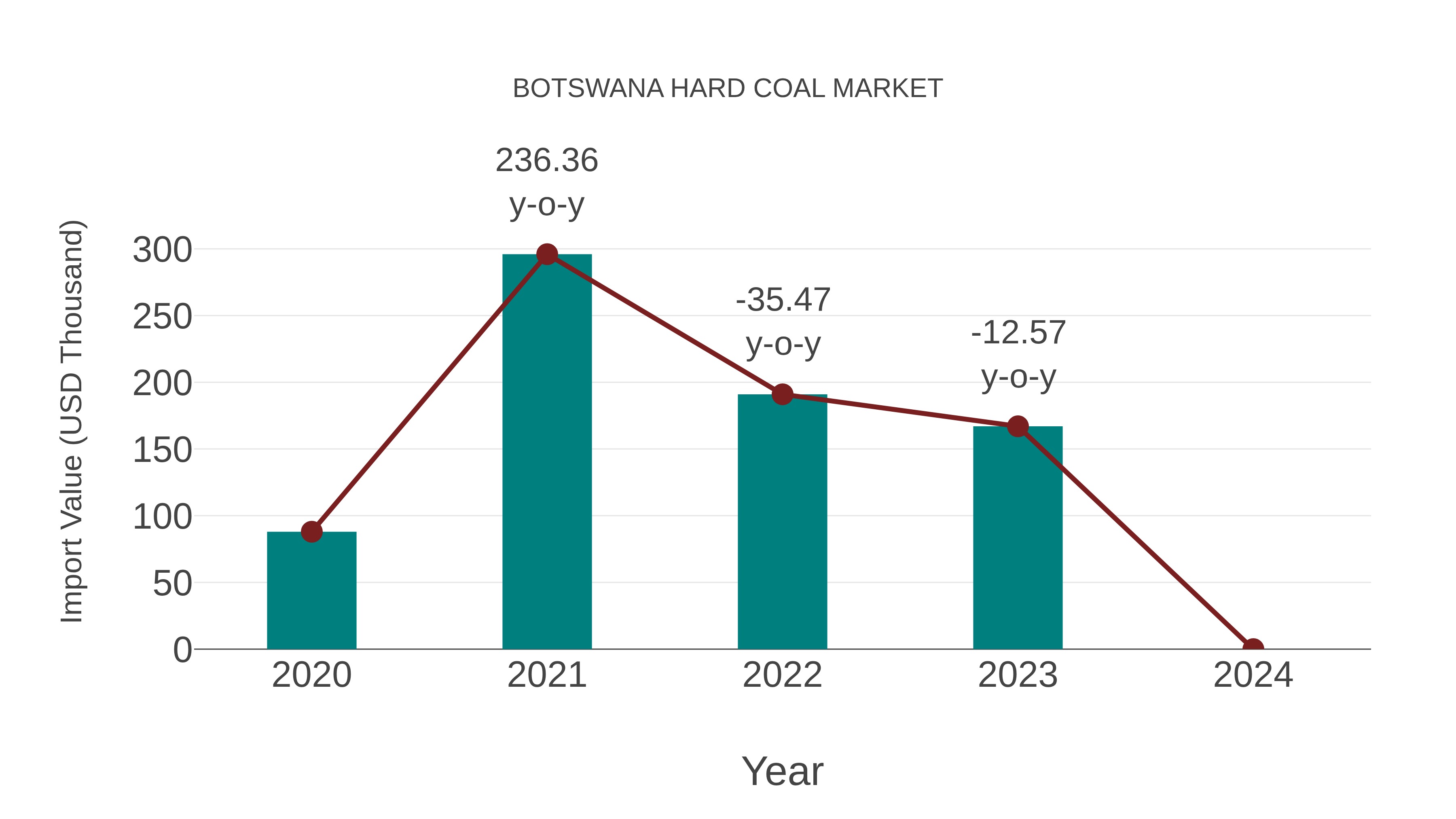 Botswana Hard Coal Market: Import Trend Analysis