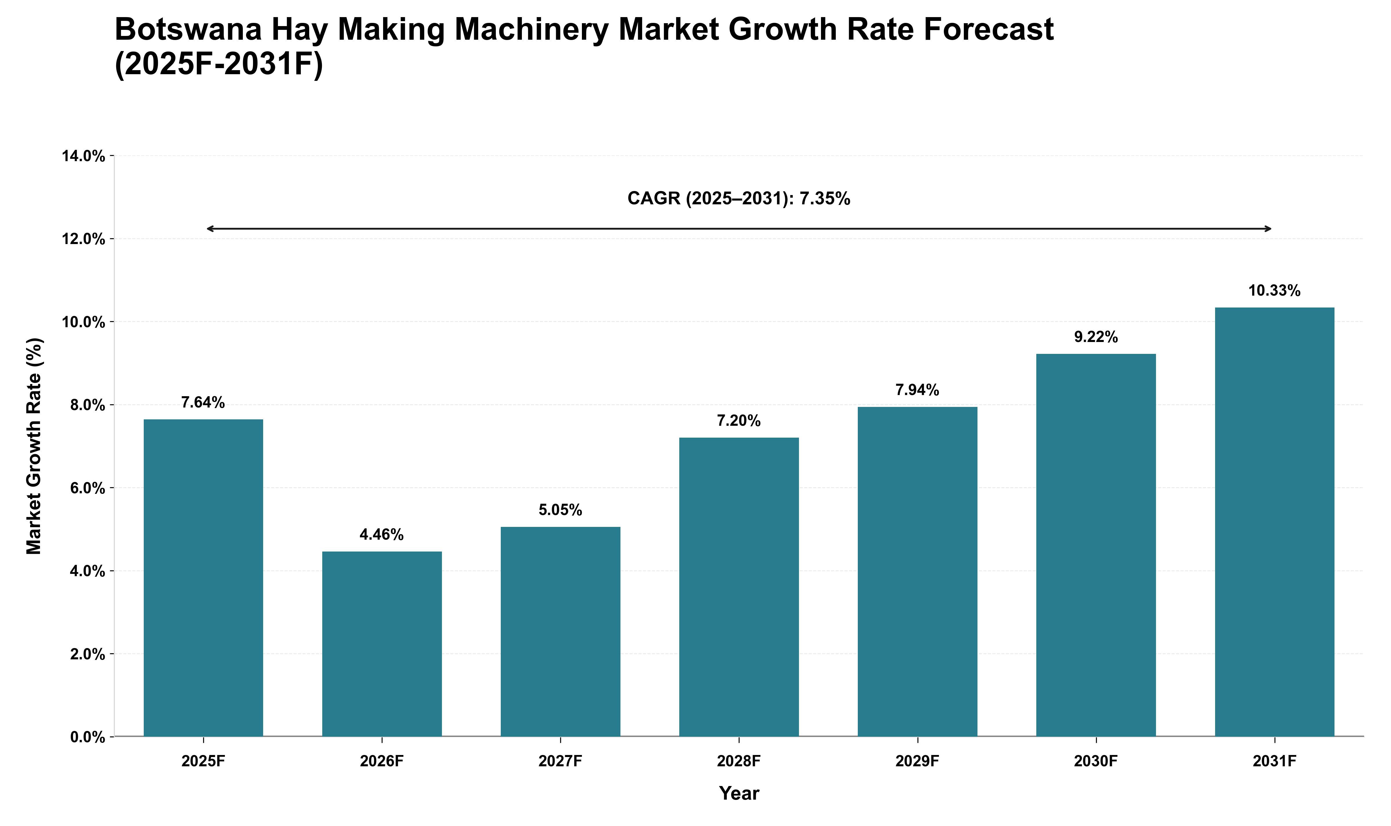 Botswana Hay Making Machinery Market Growth Rate Analysis (2025 - 2031)