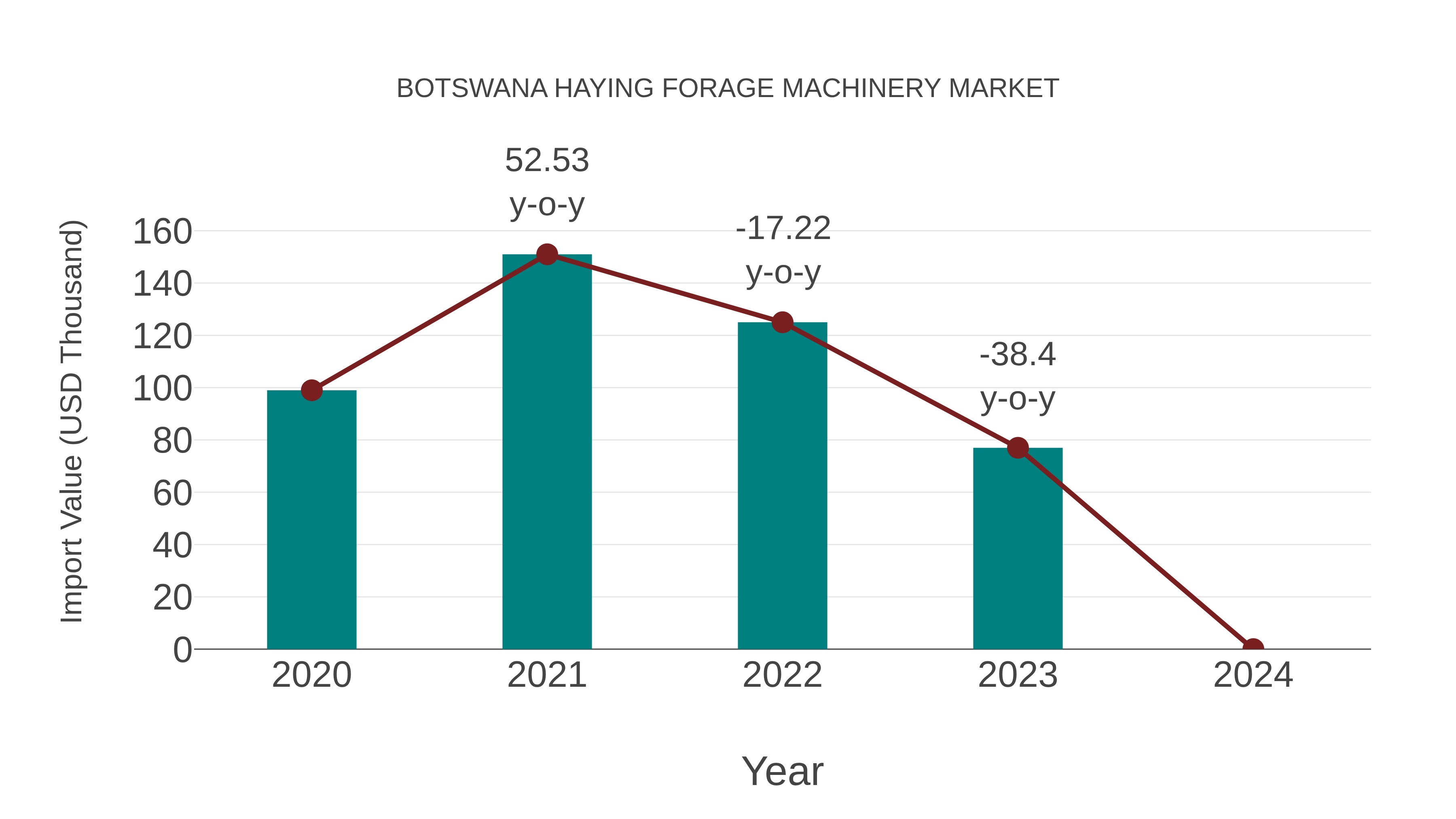  Botswana Haying Forage Machinery Market: Import Trend Analysis