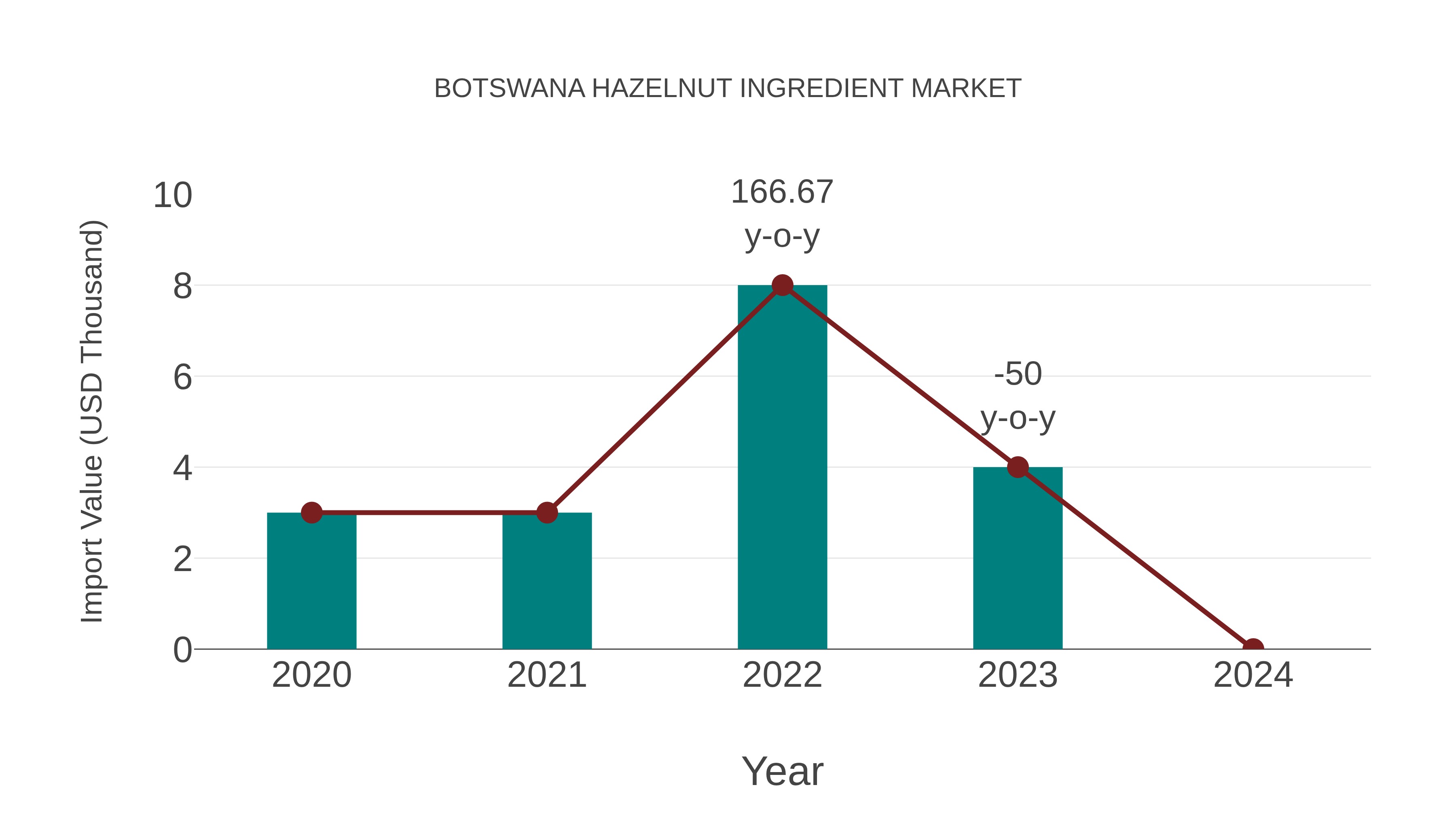  Botswana Hazelnut Ingredient Market: Import Trend Analysis