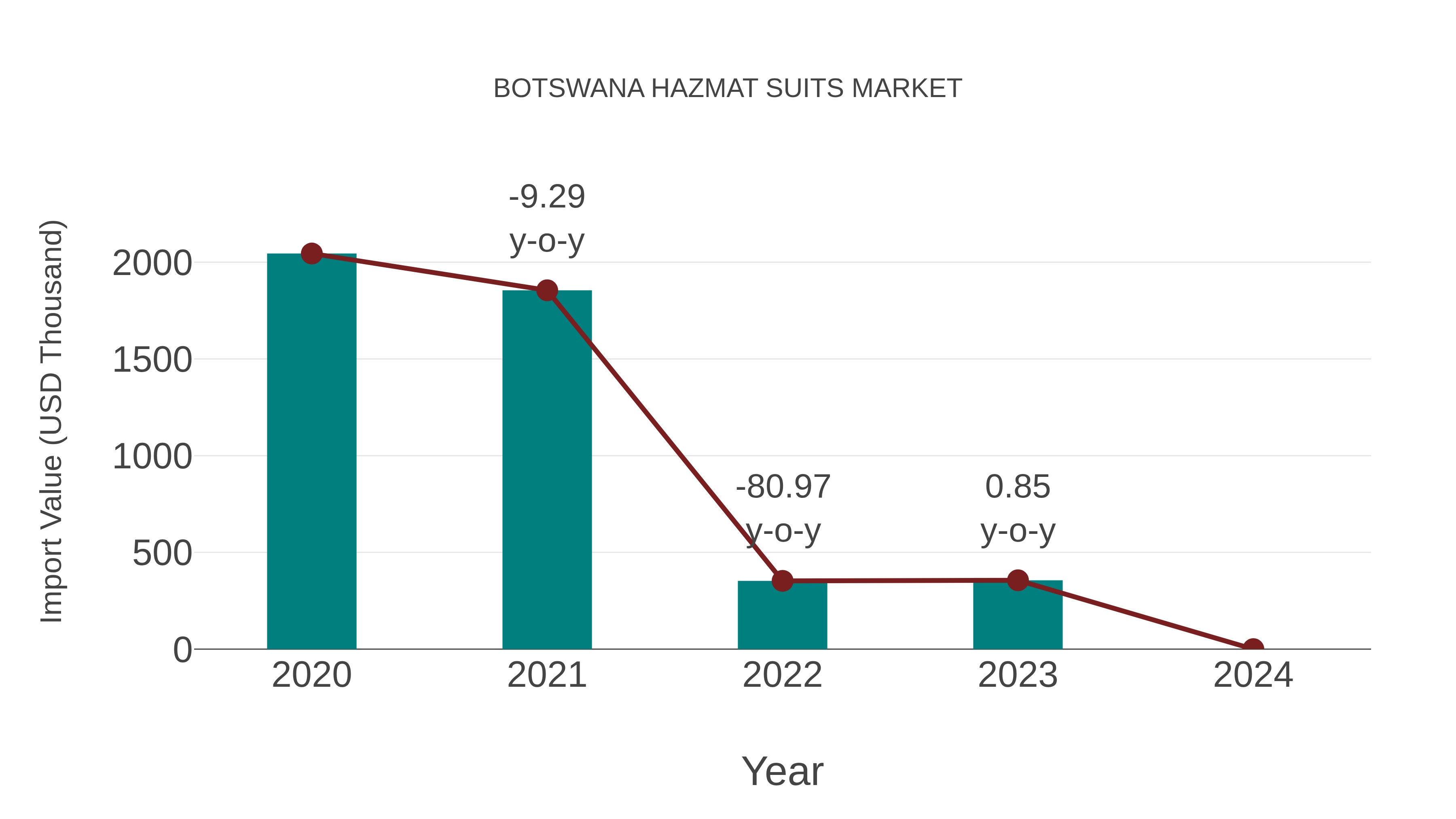 Botswana Hazmat Suits Market: Import Trend Analysis