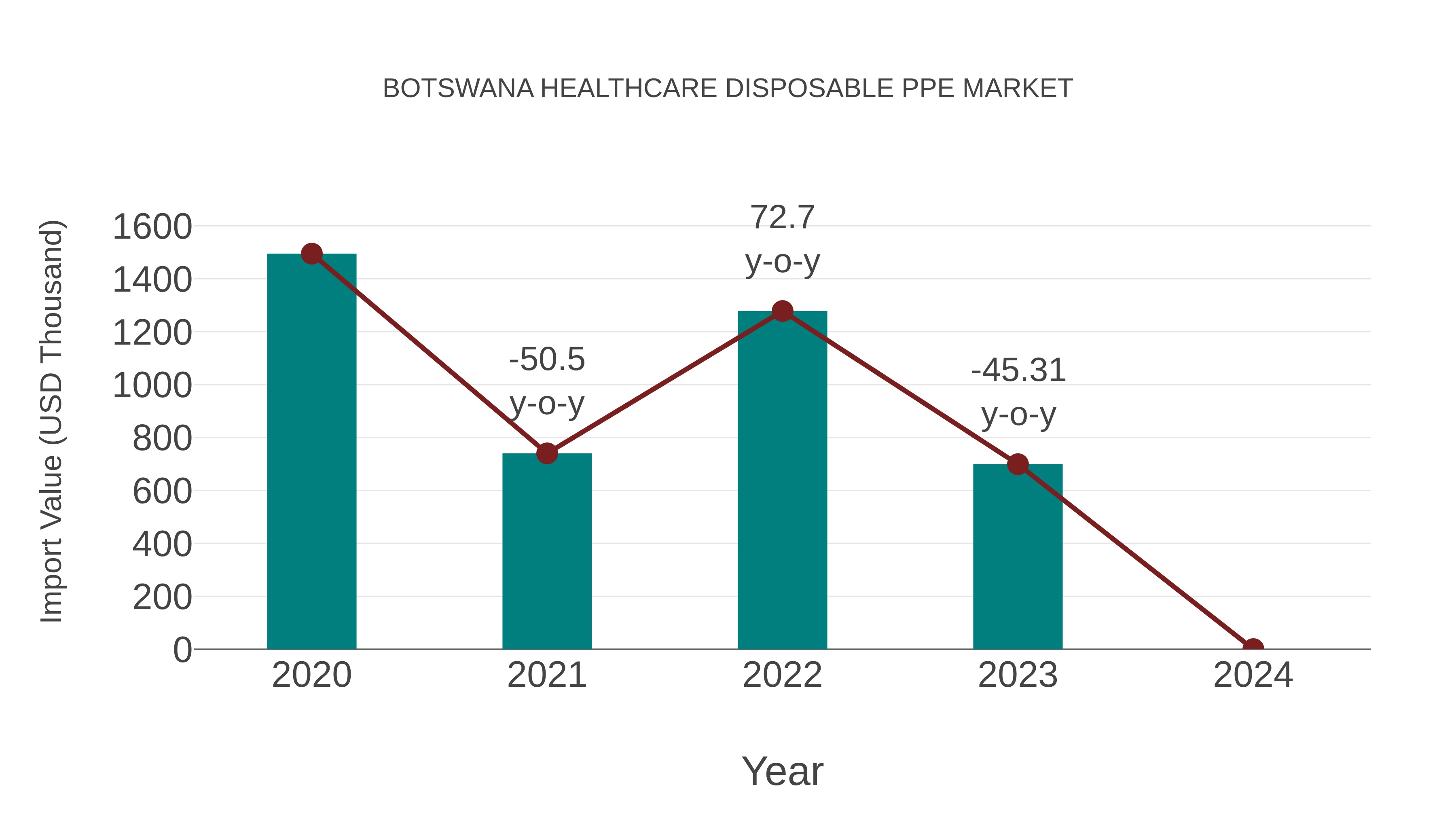 Botswana Healthcare Disposable Ppe Market: Import Trend Analysis