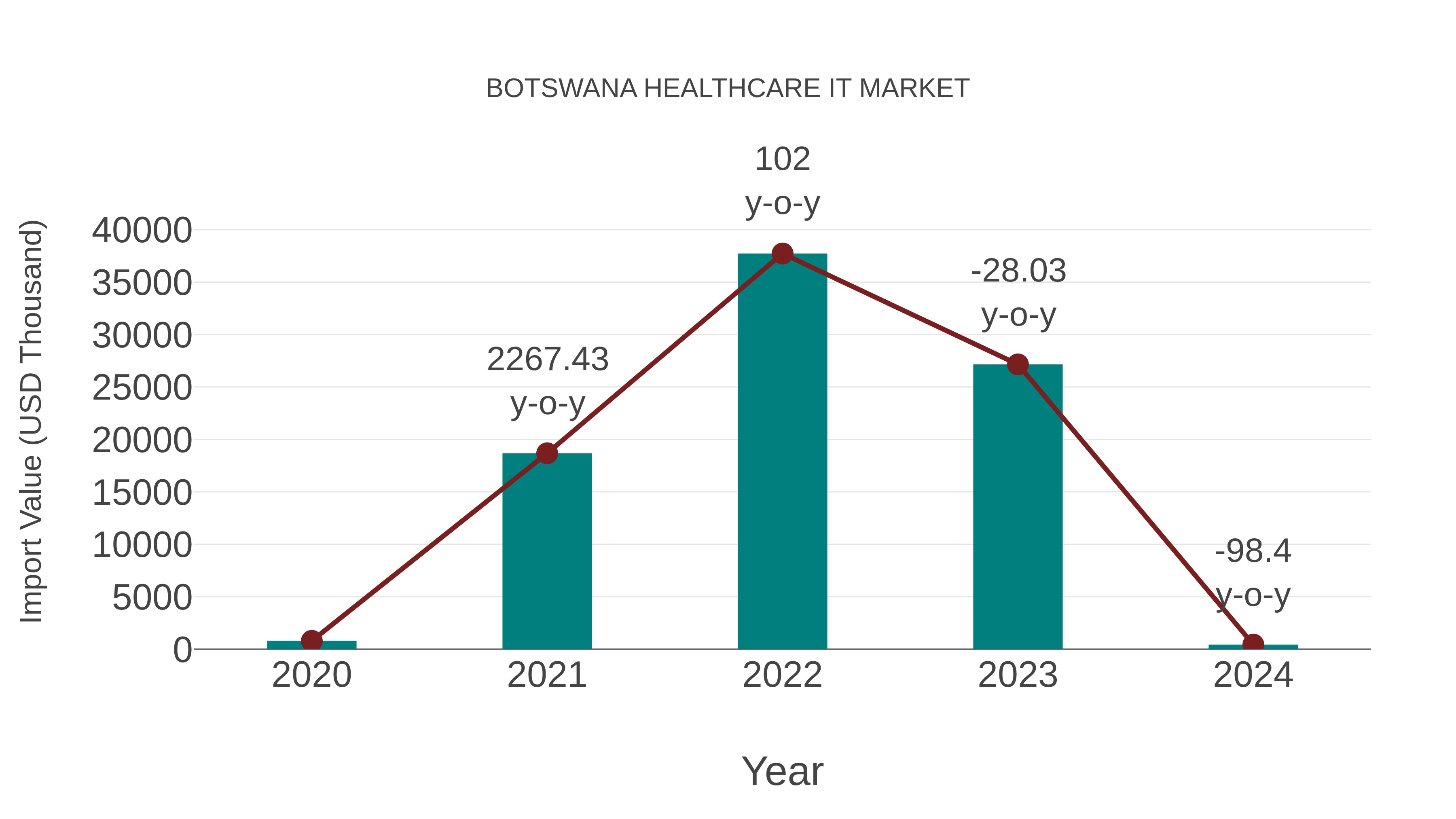 Botswana Healthcare It Market: Import Trend Analysis