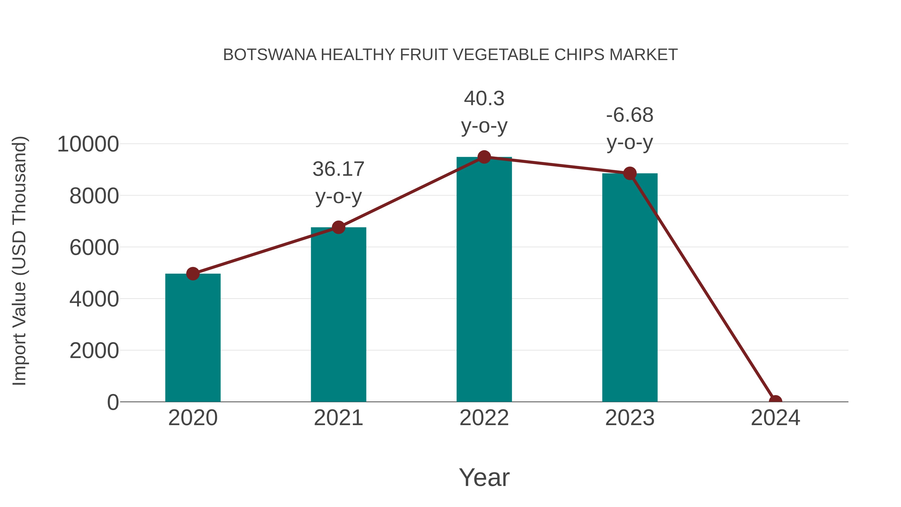  Botswana Healthy Fruit Vegetable Chips Market: Import Trend Analysis