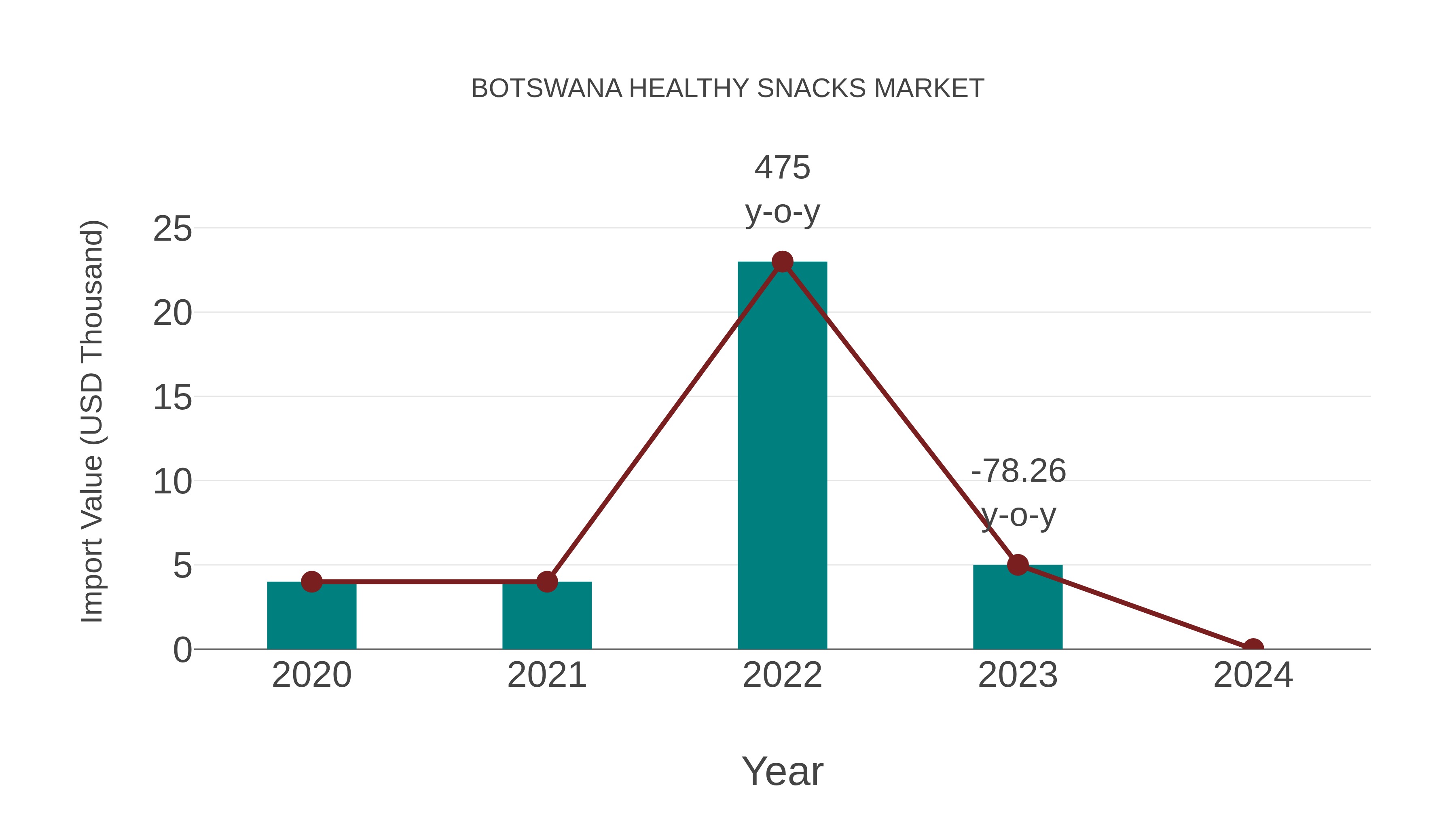 Botswana Healthy Snacks Market: Import Trend Analysis