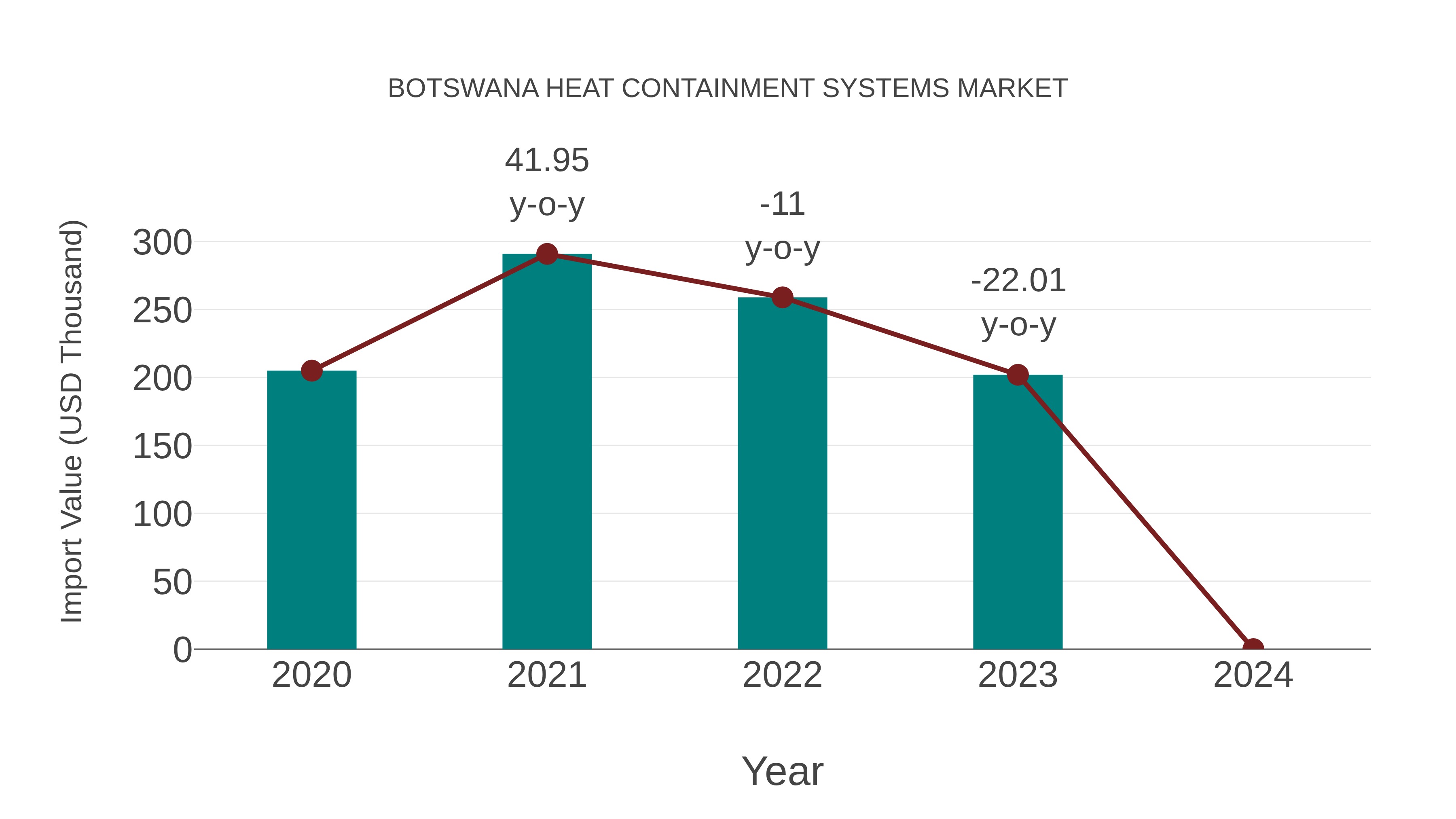 Botswana Heat Containment Systems Market: Import Trend Analysis