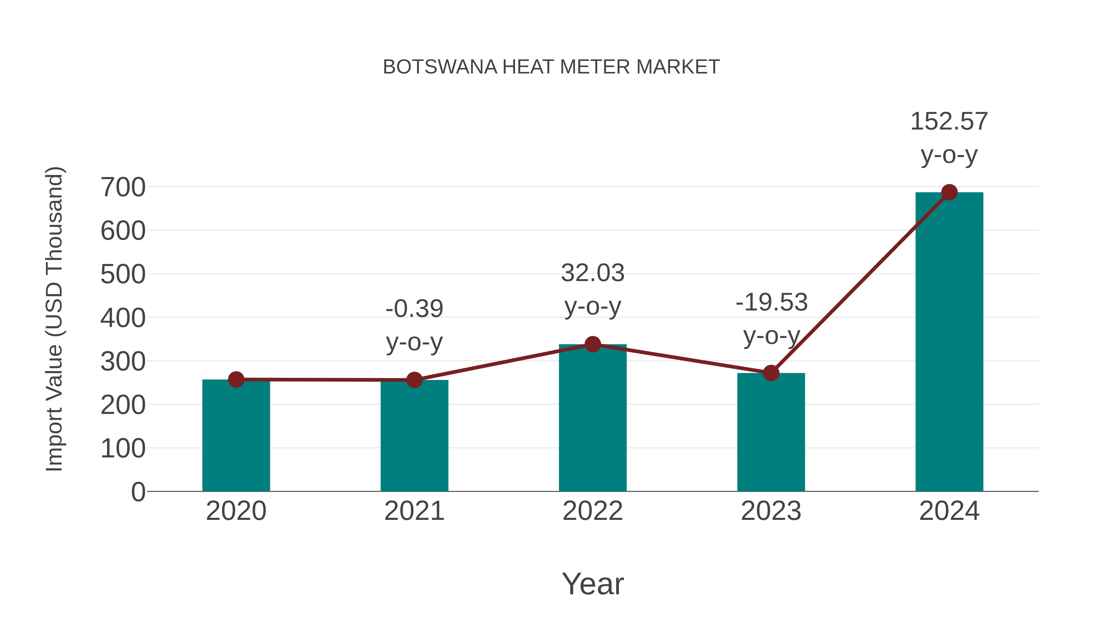 Botswana Heat Meter Market: Import Trend Analysis