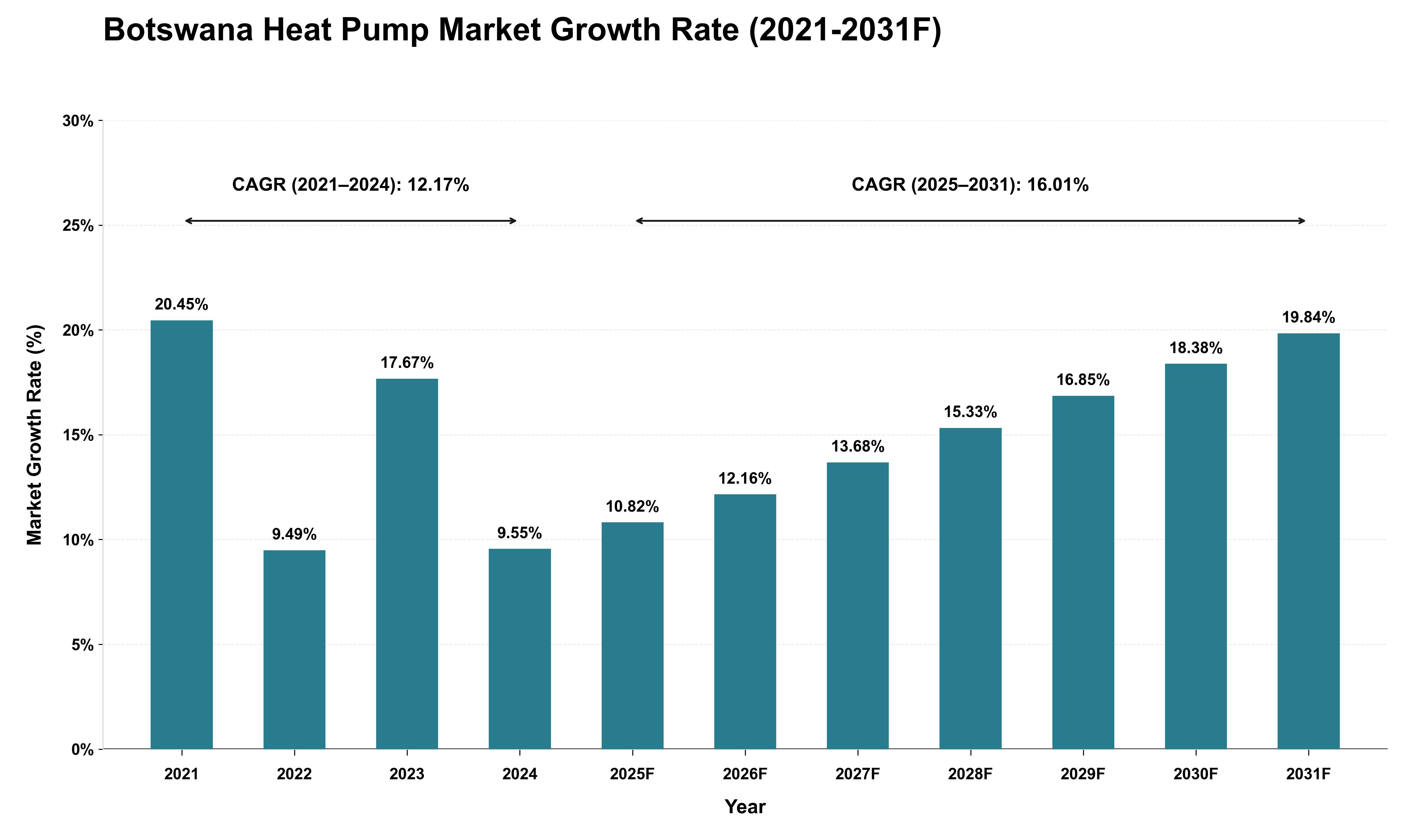 Botswana Heat Pump Market Growth Rate Analysis (2021 - 2031)