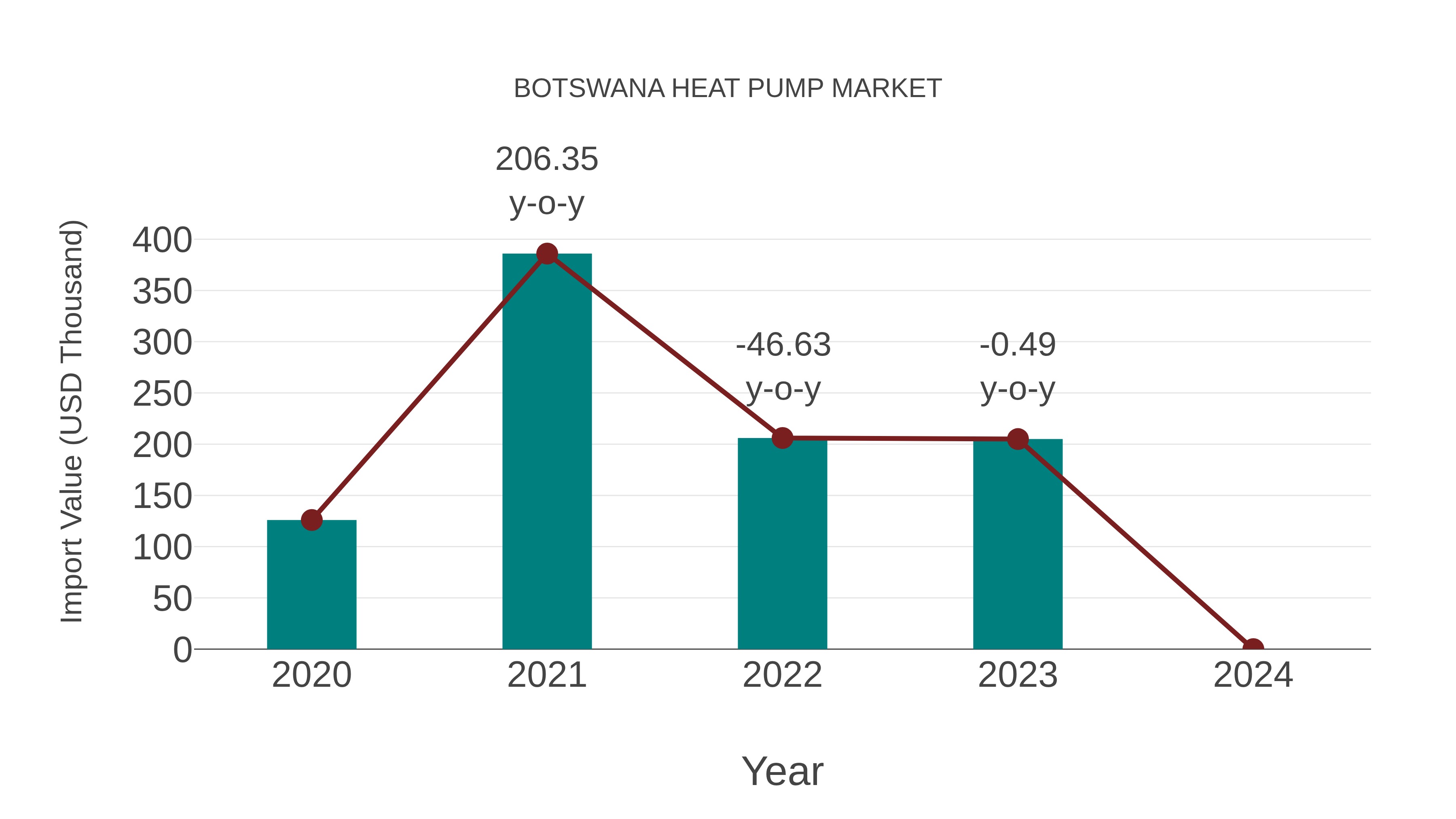 Botswana Heat Pump Market: Import Trend Analysis