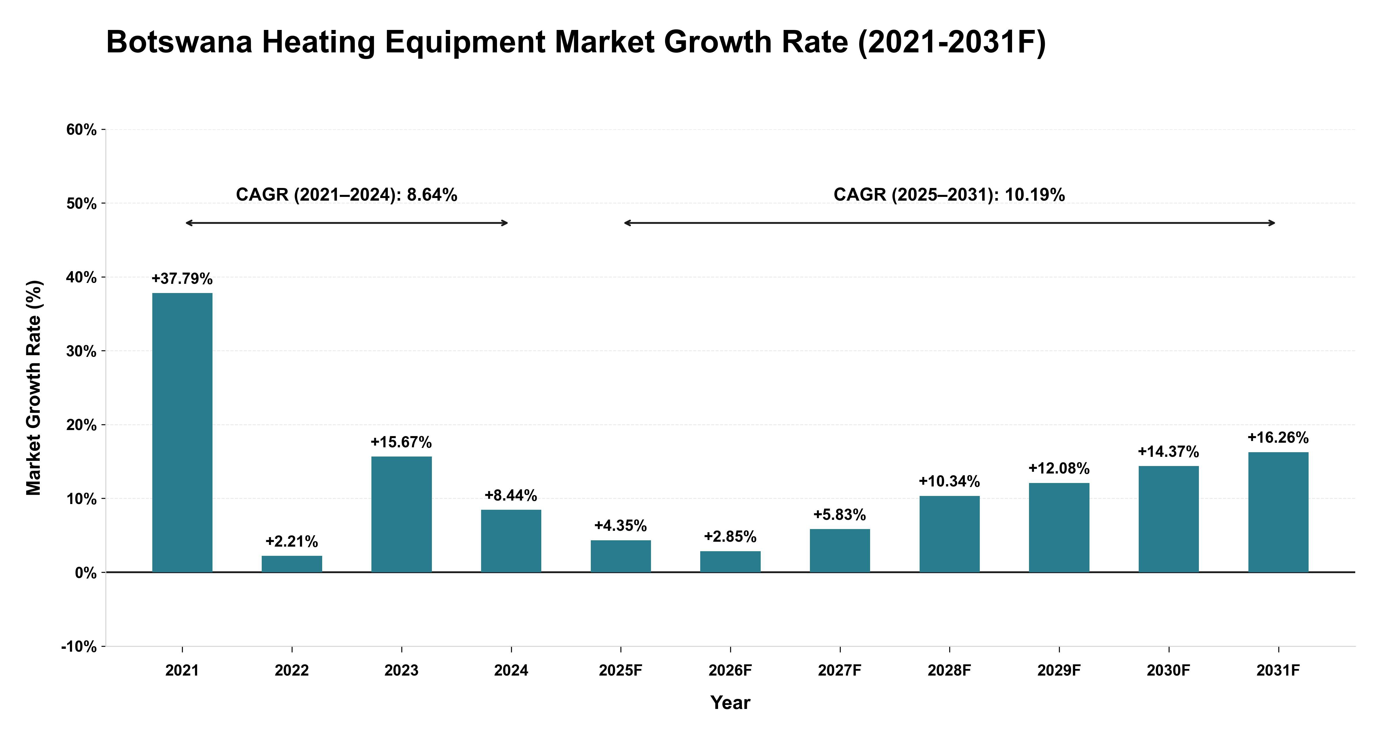 Botswana Heating Equipment Market Year-wise Growth Rate (2021-2031F)